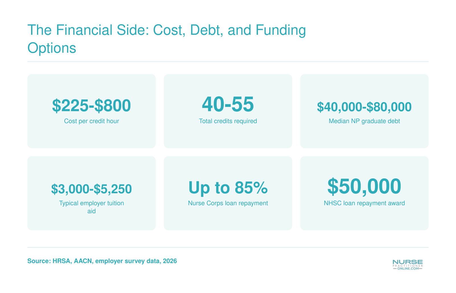 Six financial statistics for NP students covering tuition per credit, total credits, graduate debt, employer aid, and federal loan repayment amounts
