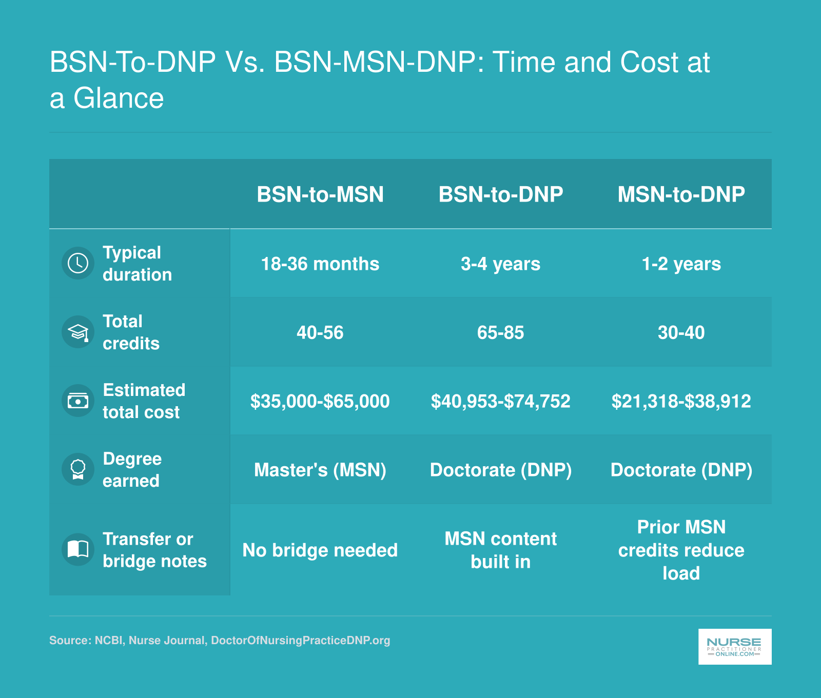Comparison of BSN-to-MSN, BSN-to-DNP, and MSN-to-DNP pathways showing typical duration, credits, and cost ranges