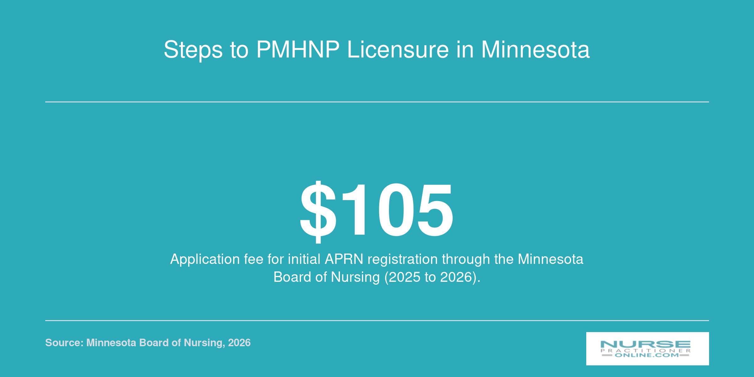 Minnesota Board of Nursing APRN application fee of 105 dollars for initial PMHNP registration in 2025 to 2026.