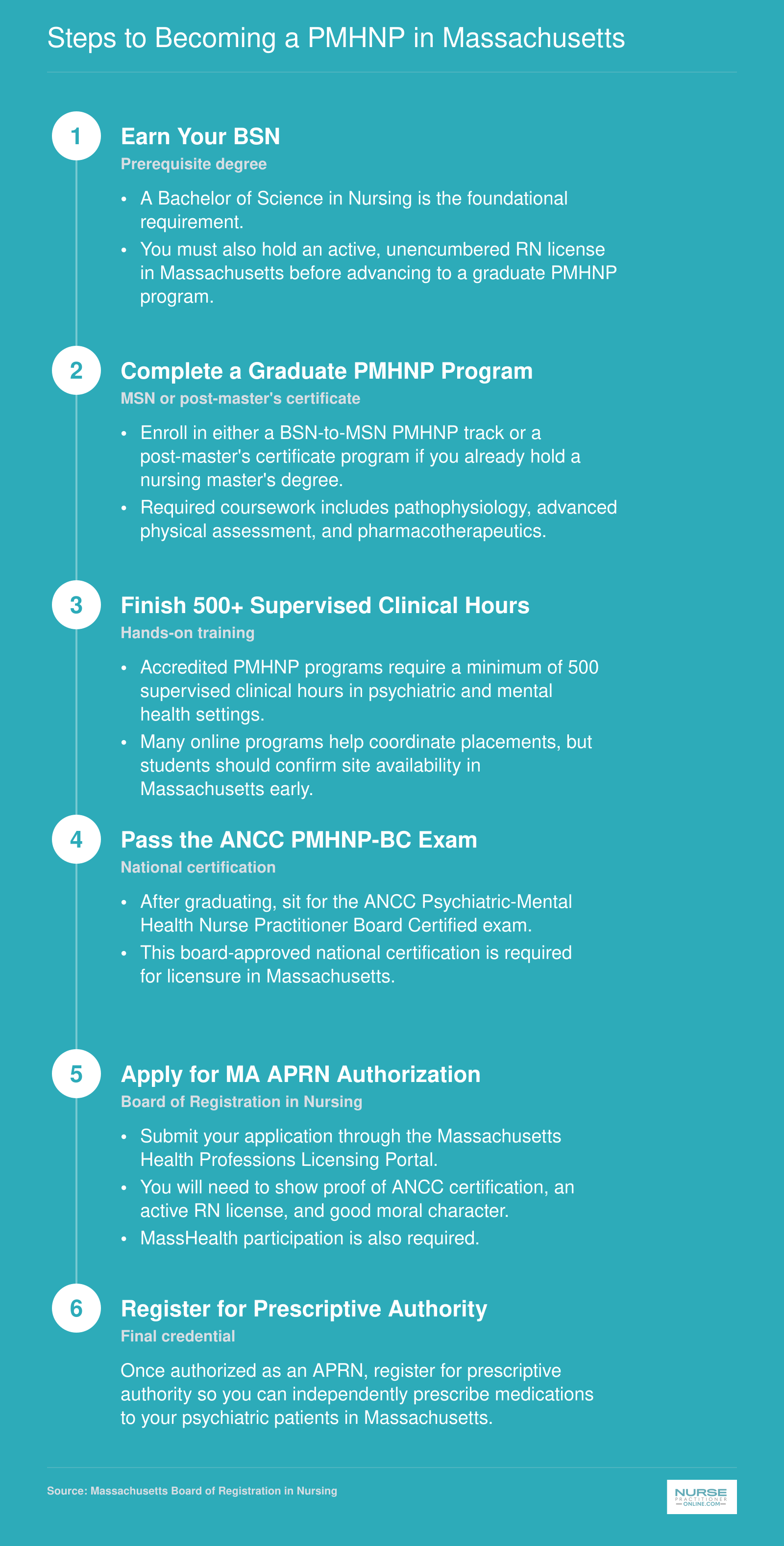 Six-step credentialing path from BSN through ANCC PMHNP-BC certification to Massachusetts prescriptive authority