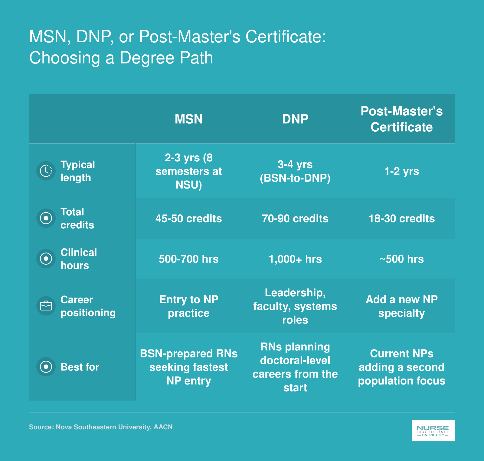 Side-by-side comparison of MSN, DNP, and post-master's certificate paths across length, credits, clinical hours, and career fit for Fort Lauderdale NP students