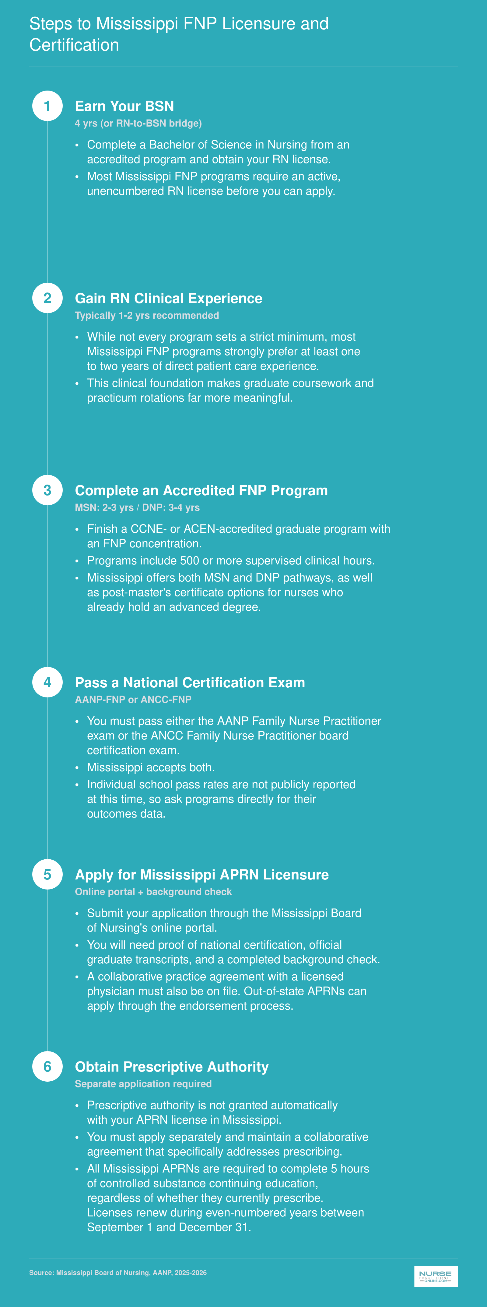Six-step licensure sequence from BSN through prescriptive authority for family nurse practitioners in Mississippi, 2025-2026