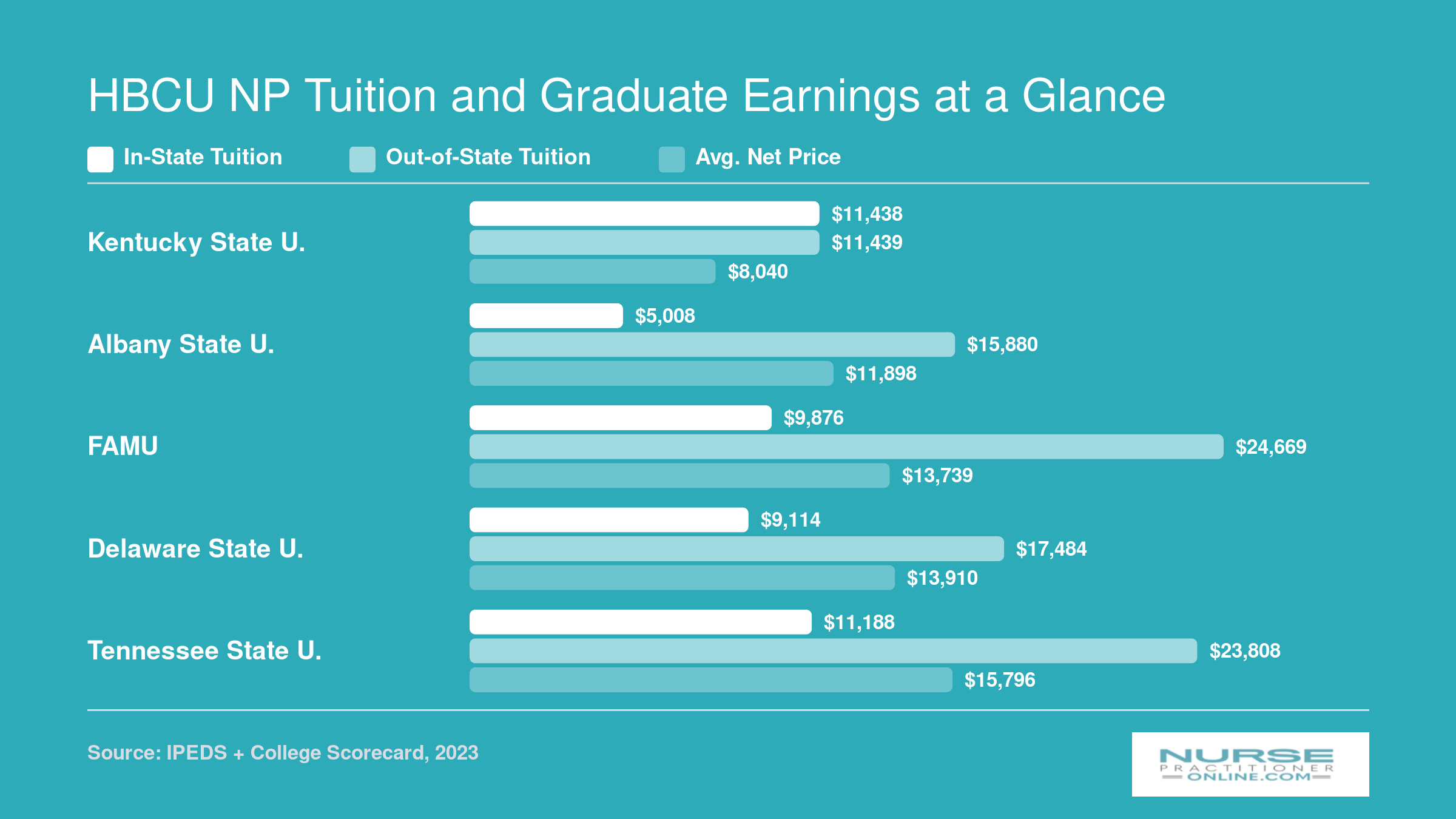 In-state tuition, out-of-state tuition, and average net price compared across five ranked HBCU NP programs