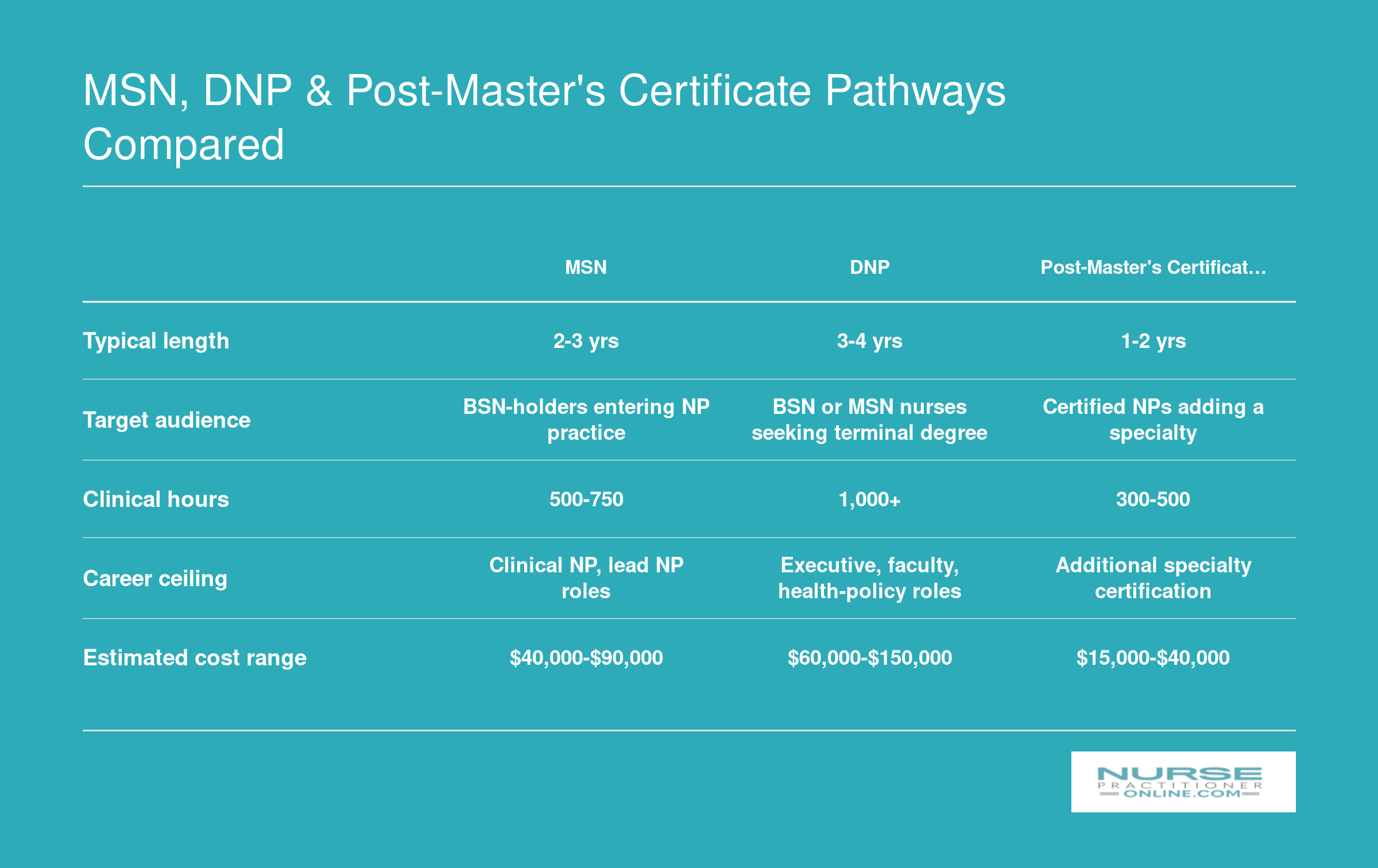 Side-by-side comparison of MSN, DNP, and post-master's certificate NP pathways across length, audience, clinical hours, career ceiling, and cost