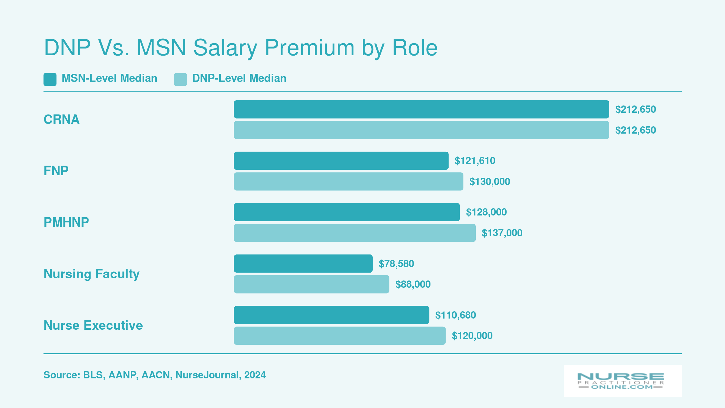 Median salary comparison of MSN versus DNP holders across five APRN roles including CRNA, FNP, PMHNP, faculty, and nurse executive, 2024