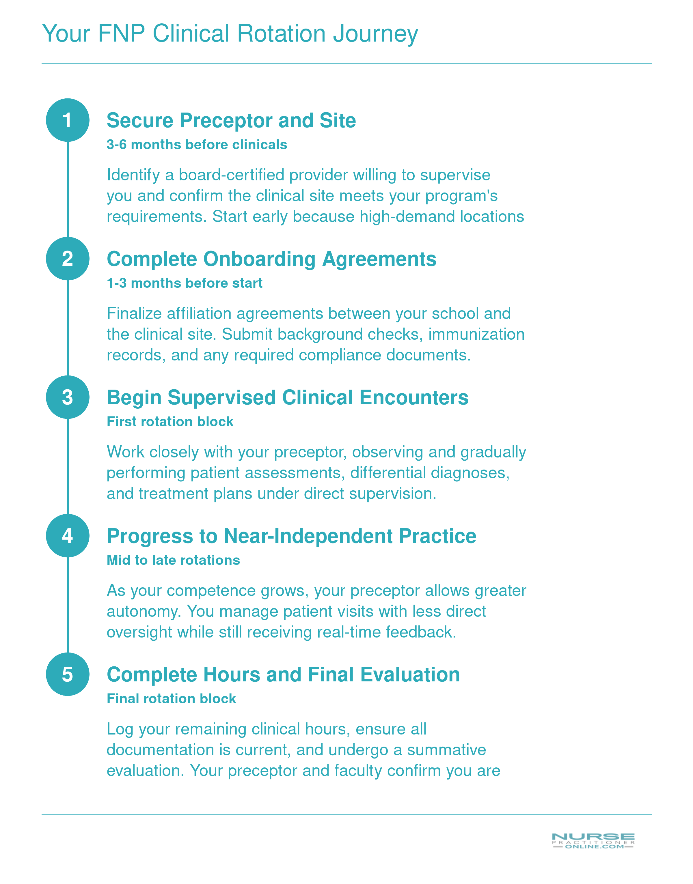 Five-step clinical rotation timeline from securing a preceptor through final evaluation for FNP students