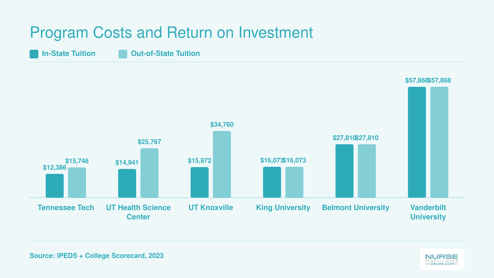 Annual tuition comparison for six Tennessee NP programs, ranging from $12,386 at Tennessee Tech to $57,868 at Vanderbilt, shown for in-state and out-of-state rates
