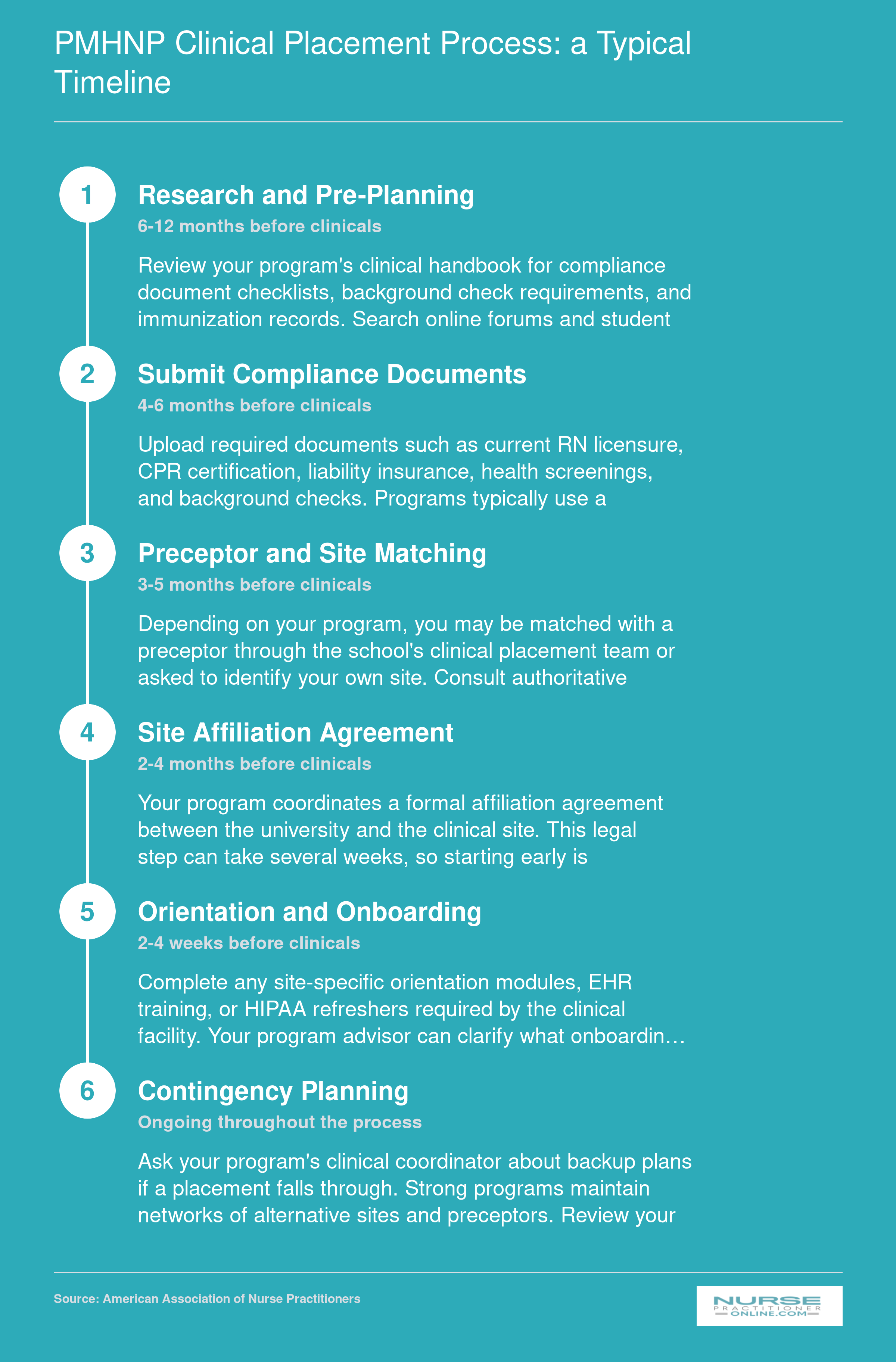 Six-step timeline for securing PMHNP clinical placements, from pre-planning through contingency planning, spanning roughly 6 to 12 months before clinical semesters begin
