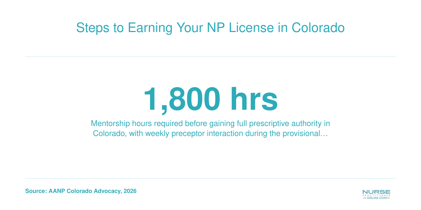 Mentorship hour requirement of 1800 hours for full prescriptive authority for nurse practitioners in Colorado as of 2026.