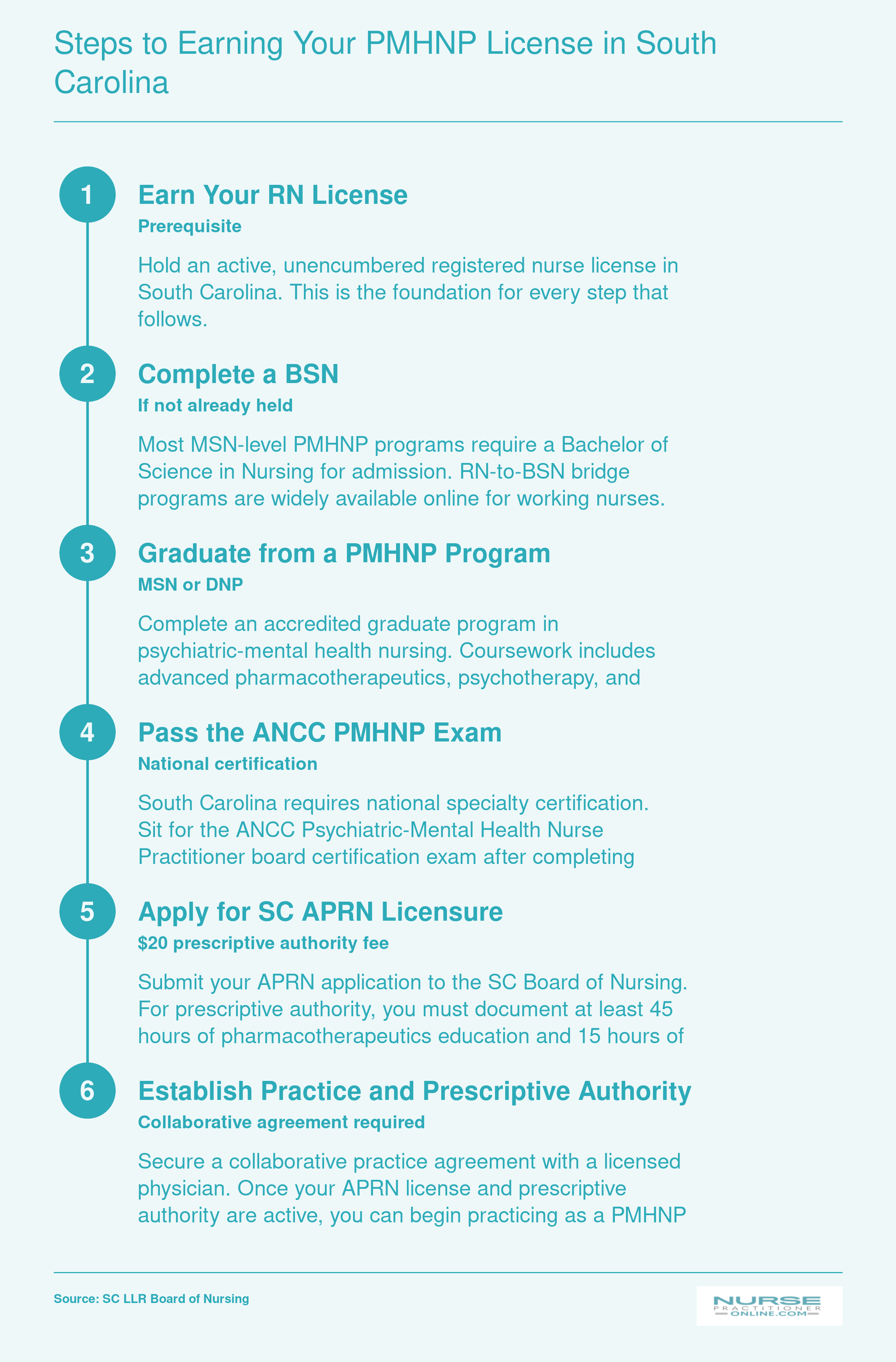 Six-step credentialing ladder from RN license through APRN licensure and collaborative practice agreement for PMHNPs in South Carolina