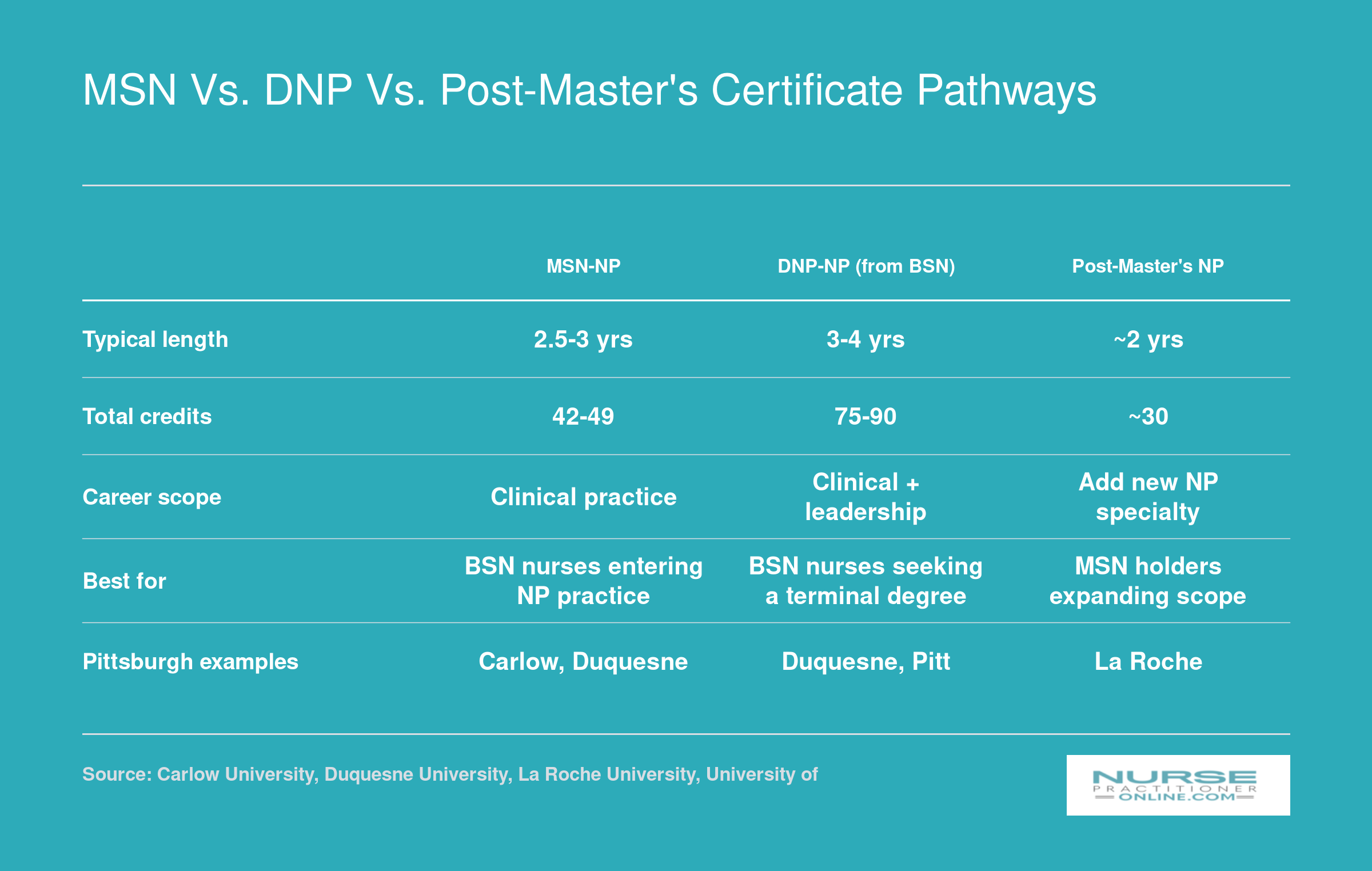 Comparison of MSN, DNP, and post-master's NP certificate pathways by length, credits, career scope, and best fit in the Pittsburgh area
