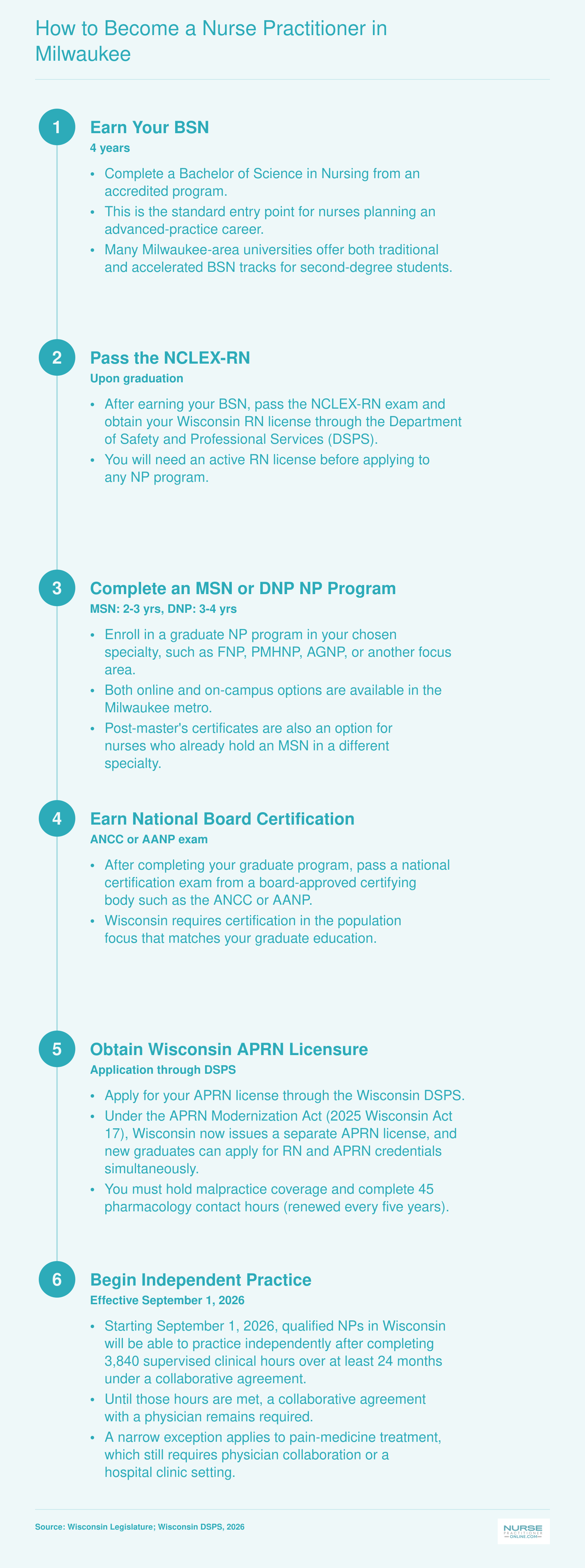 Six-step pathway from BSN through independent APRN practice in Wisconsin, with timelines ranging from four years for a BSN to full independent practice effective September 2026