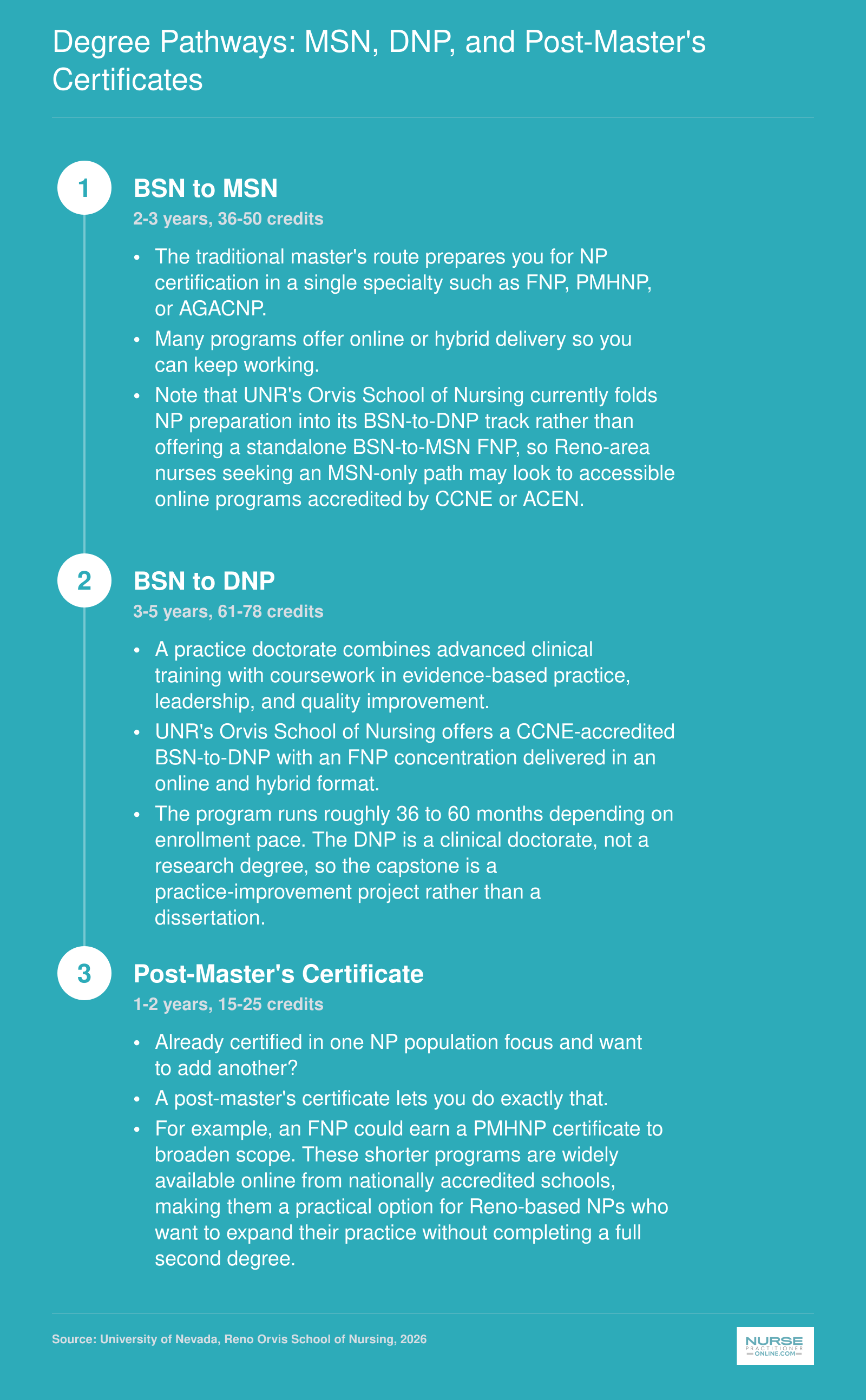 Three NP degree pathways from BSN: MSN in 2 to 3 years, DNP in 3 to 5 years, post-master's certificate in 1 to 2 years