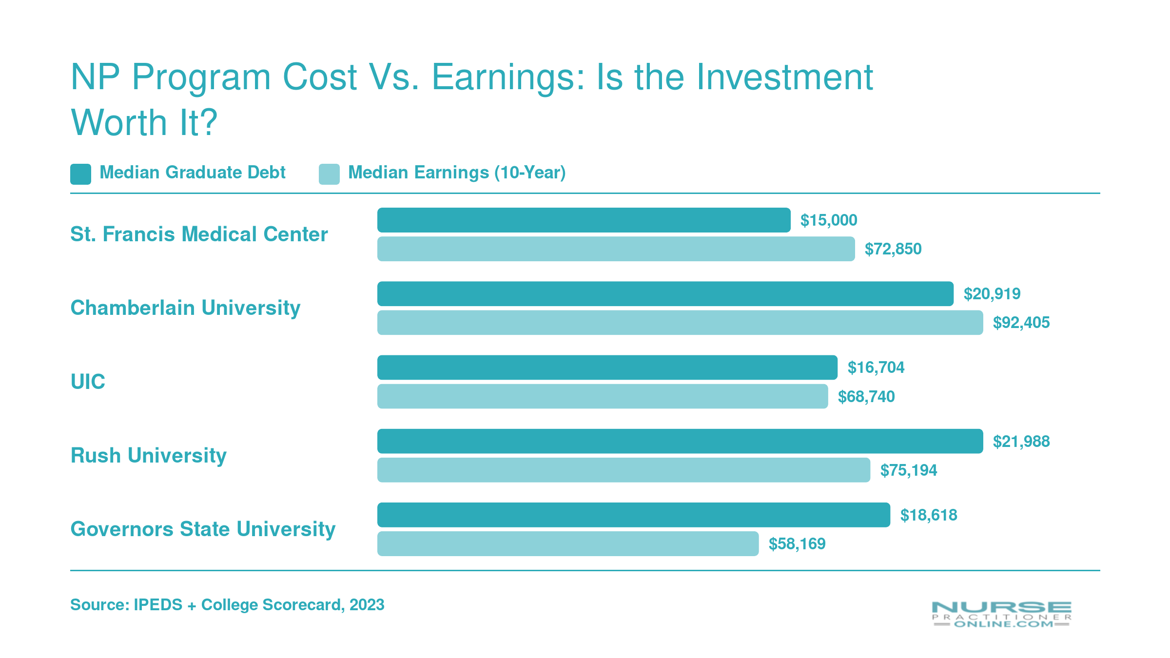 Grouped bar chart comparing median graduate debt and ten-year earnings at five Illinois NP programs, with Chamberlain showing the highest earnings at $92,405