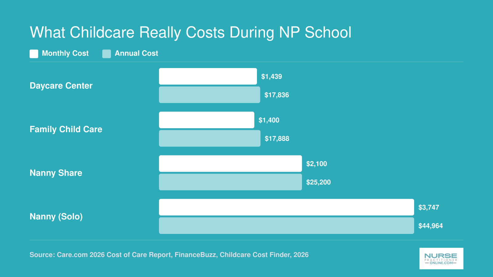 2026 average U.S. childcare costs ranging from $1,400 monthly for family child care to $3,747 monthly for a solo nanny