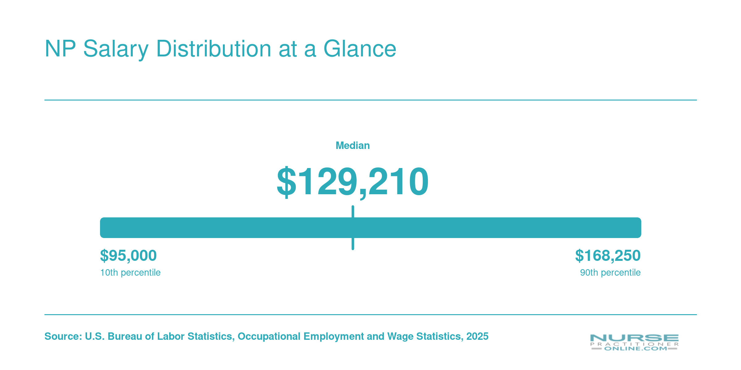 National nurse practitioner salary range from $109,940 at the 25th percentile to $149,570 at the 75th percentile, with a median of $129,210
