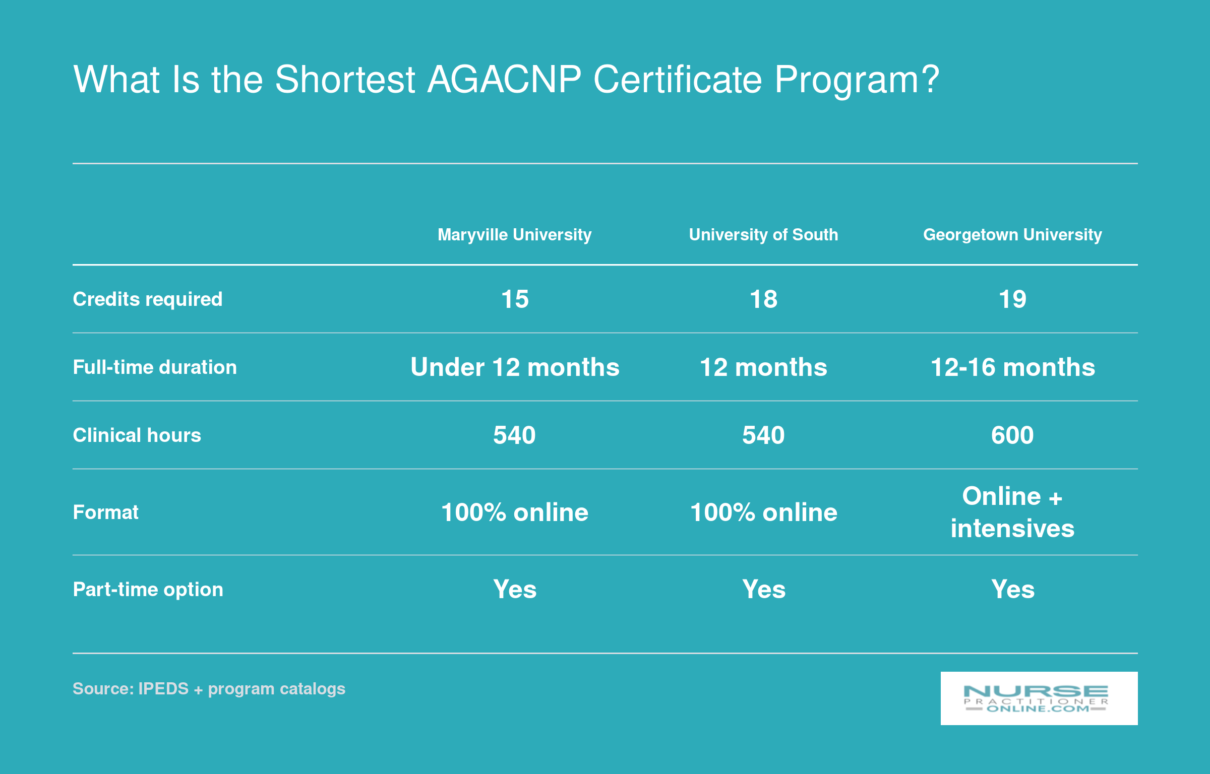 Side-by-side comparison of three shortest AGACNP post-master's certificate programs showing credits, duration, clinical hours, and format