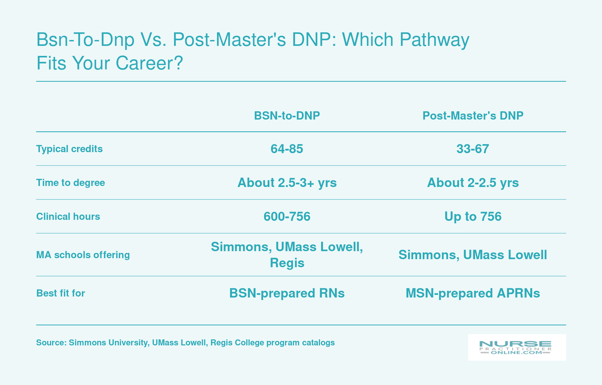 Side-by-side comparison of BSN-to-DNP and post-master's DNP pathways showing credit loads, timelines, clinical hours, and Massachusetts schools offering each