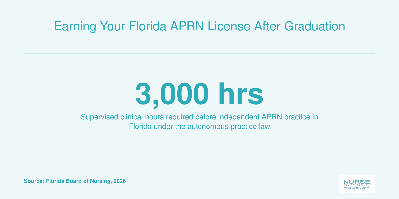 Infographic showing 3,000 supervised hours required for independent APRN practice in Florida as of 2026