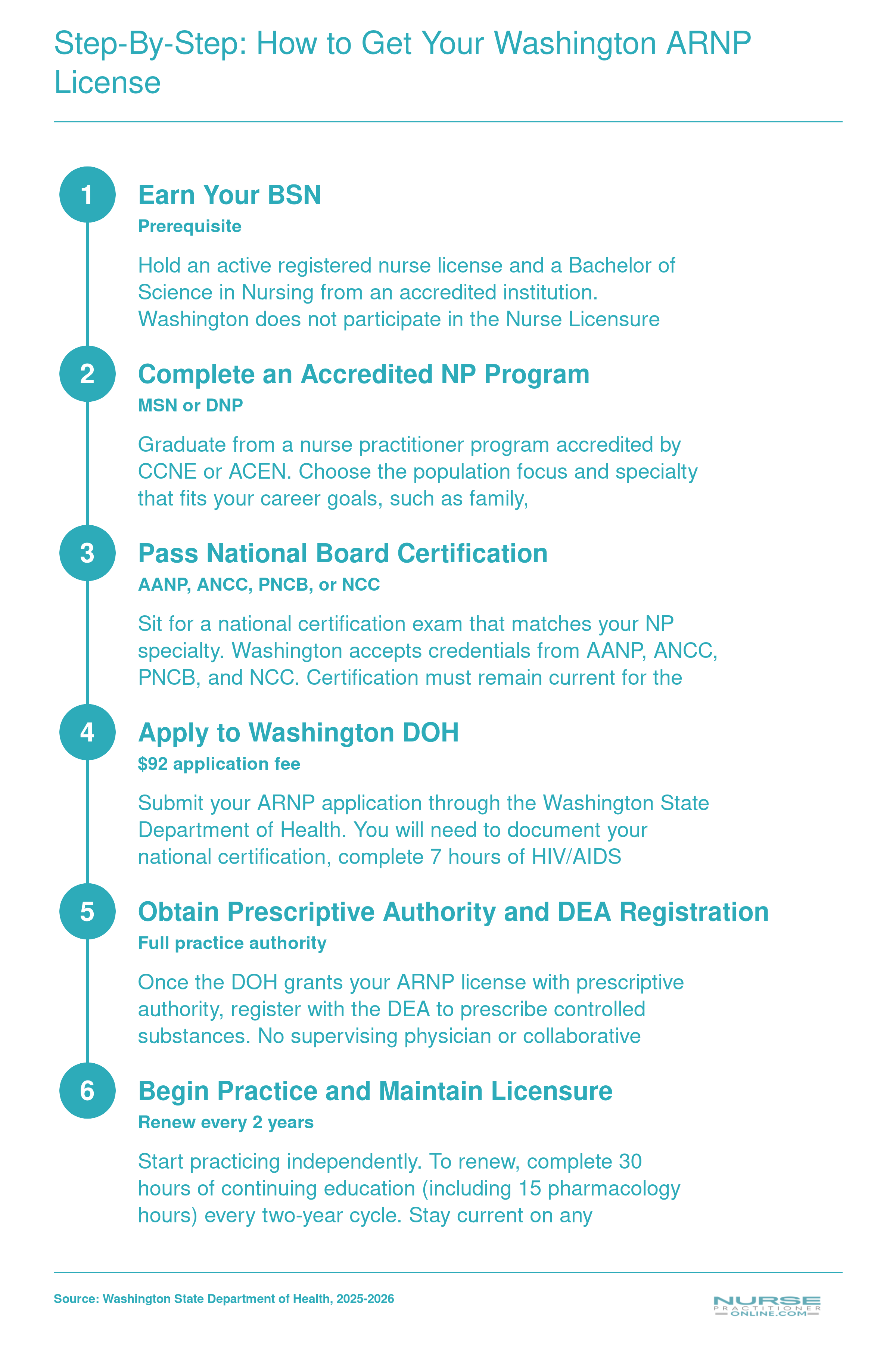 Six-step ARNP licensure pathway in Washington from BSN through independent practice with full prescriptive authority, 2025 to 2026