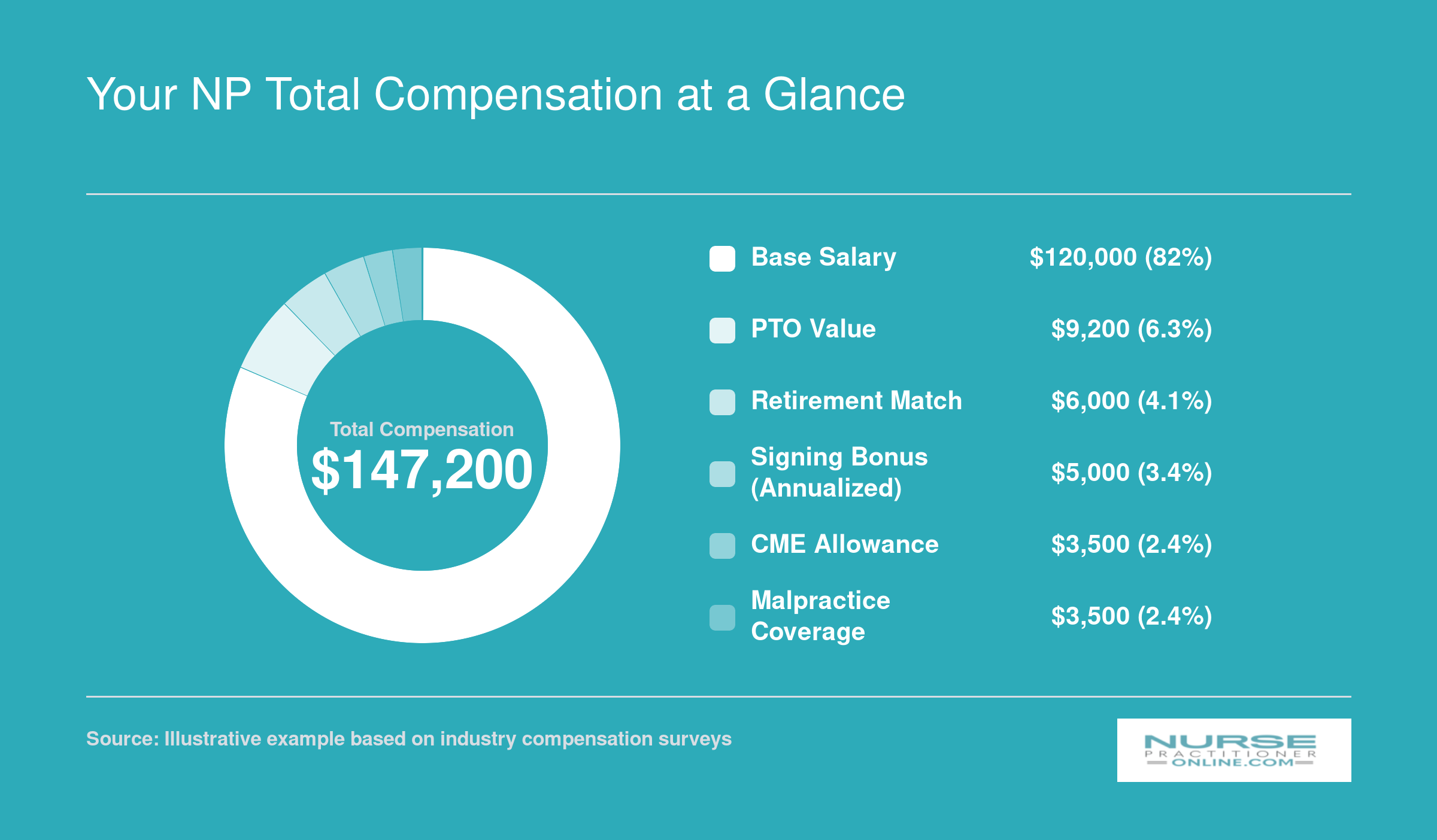 Sample NP total compensation of $147,200 broken into base salary, PTO, retirement, signing bonus, CME, and malpractice coverage