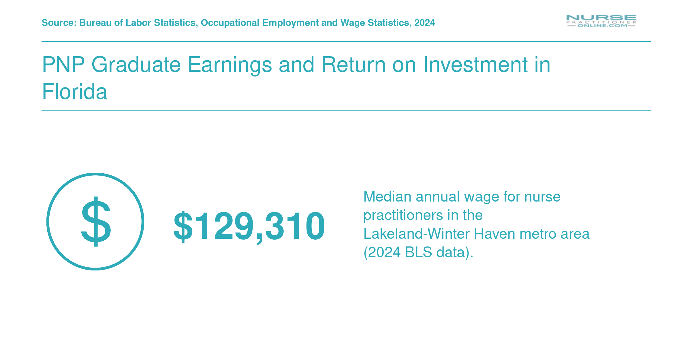 Median nurse practitioner salary of $129,310 in the Lakeland-Winter Haven metro area in 2024 per BLS data