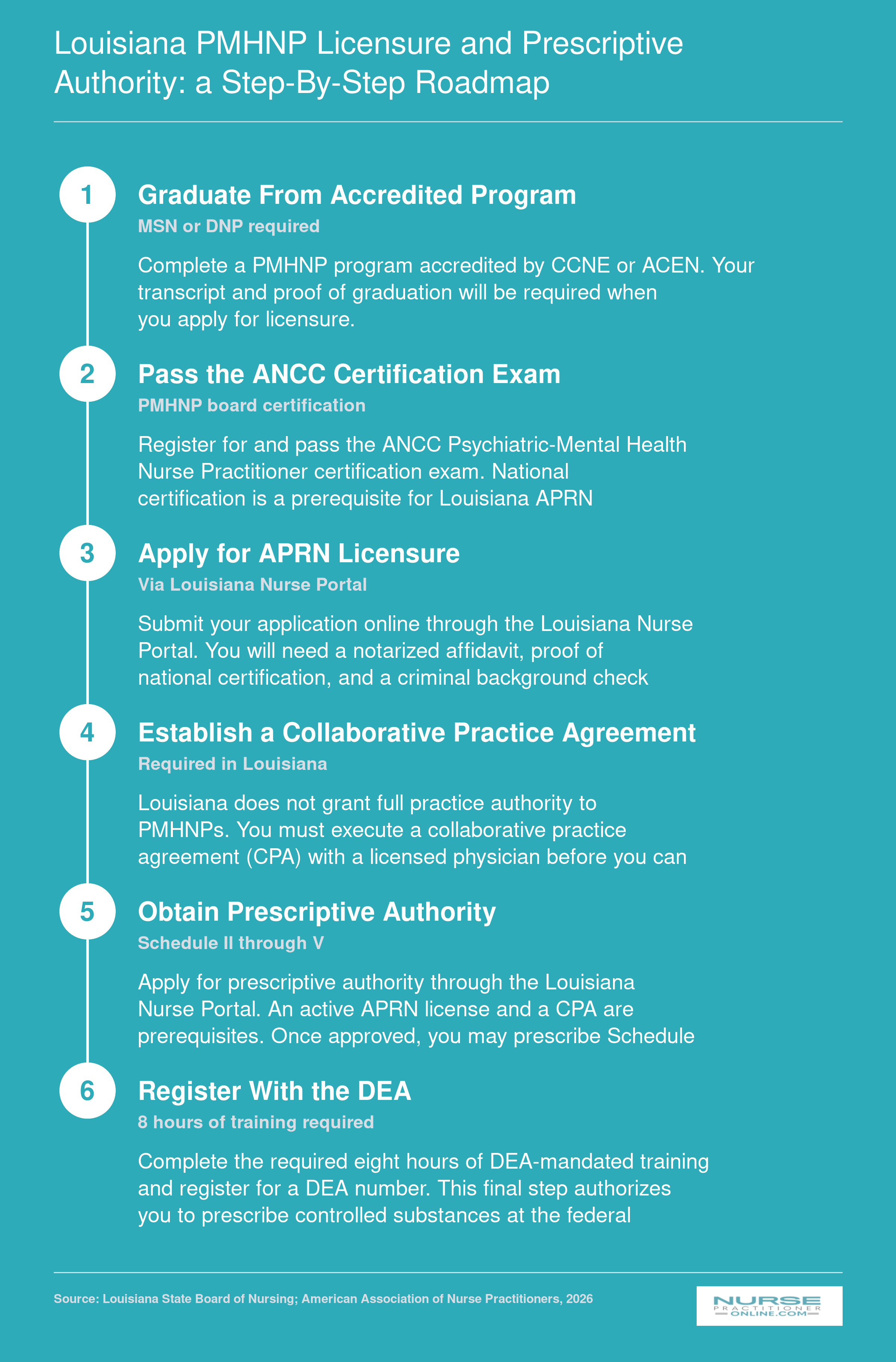 Six-step licensing sequence for PMHNPs in Louisiana, from program graduation through DEA registration for prescriptive authority