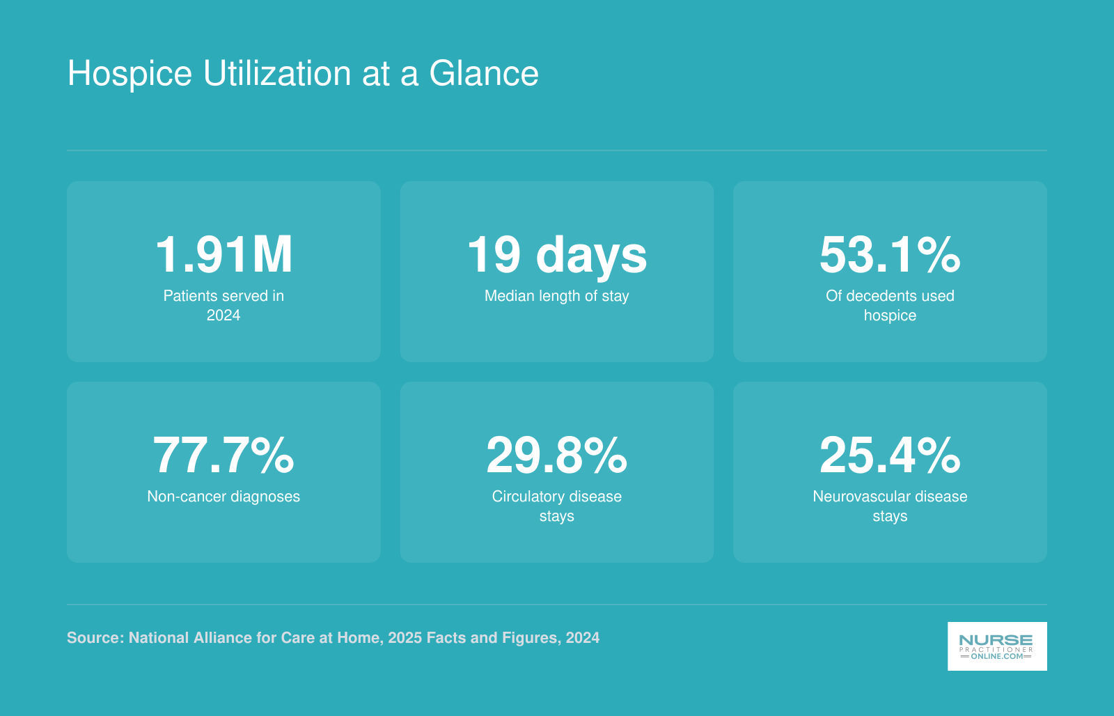 Six national hospice statistics for 2024 including 1.91 million patients served, 19-day median stay, and 53.1 percent utilization among decedents