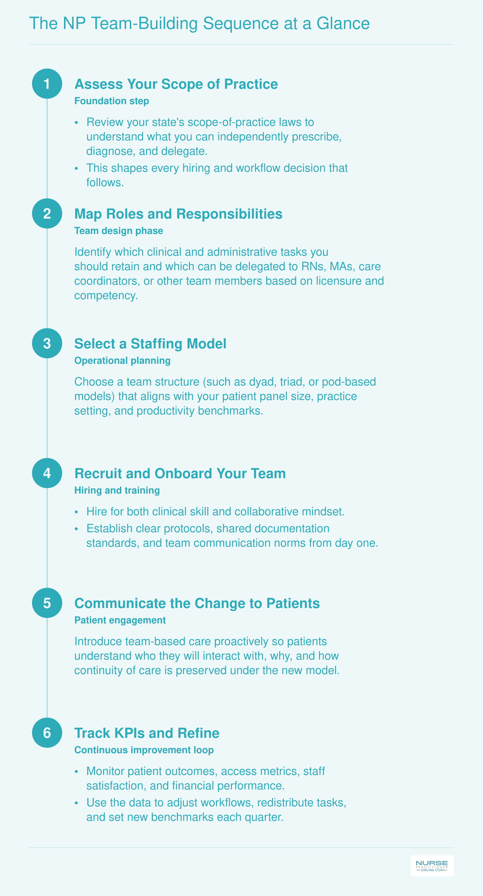 Six-step sequence for building an NP-led patient care team, from scope-of-practice assessment through KPI-driven feedback loops
