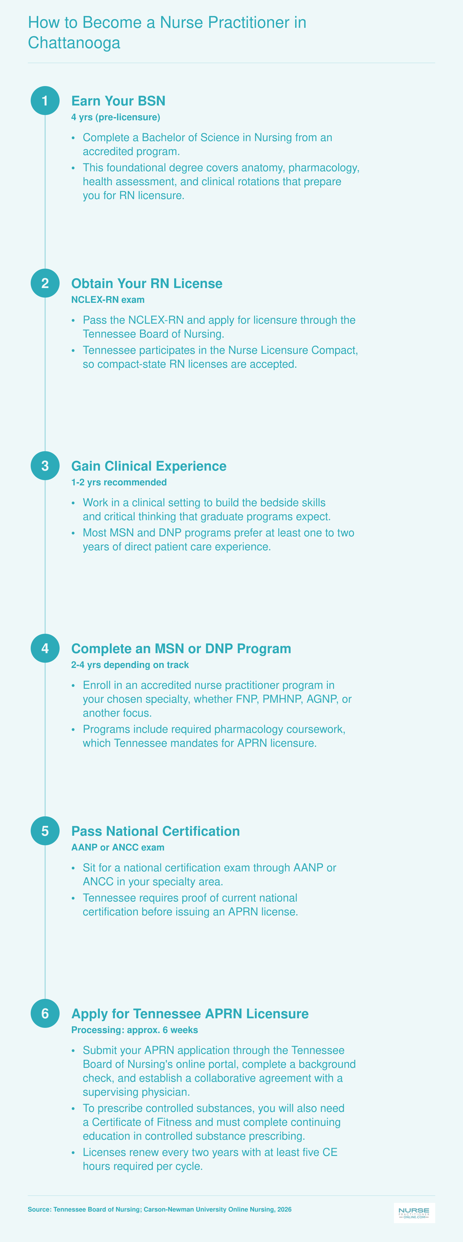 Six-step pathway from earning a BSN through Tennessee APRN licensure, spanning six to eight years total