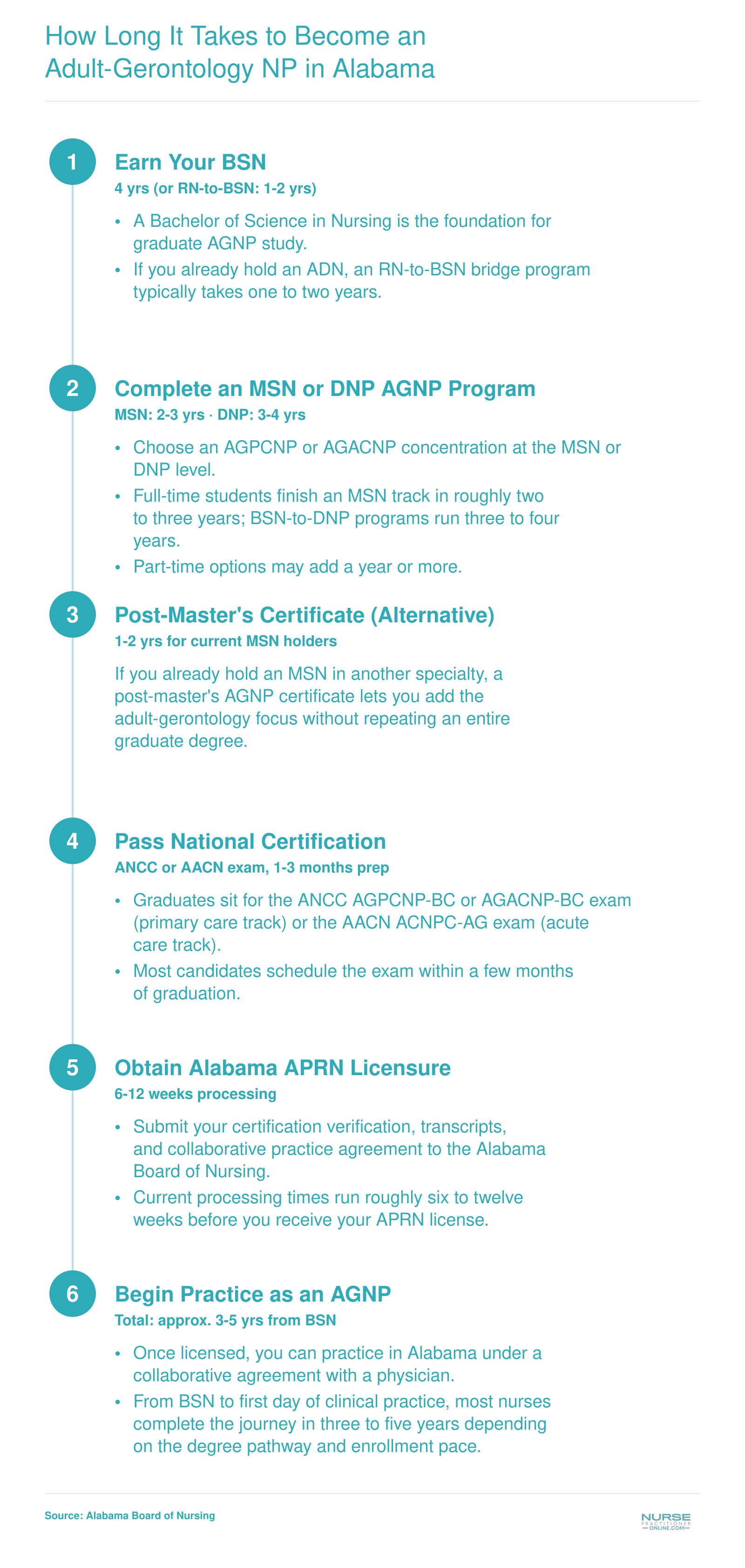 Credentialing timeline from BSN through MSN or DNP AGNP program, national certification, and Alabama APRN licensure, totaling approximately three to five years