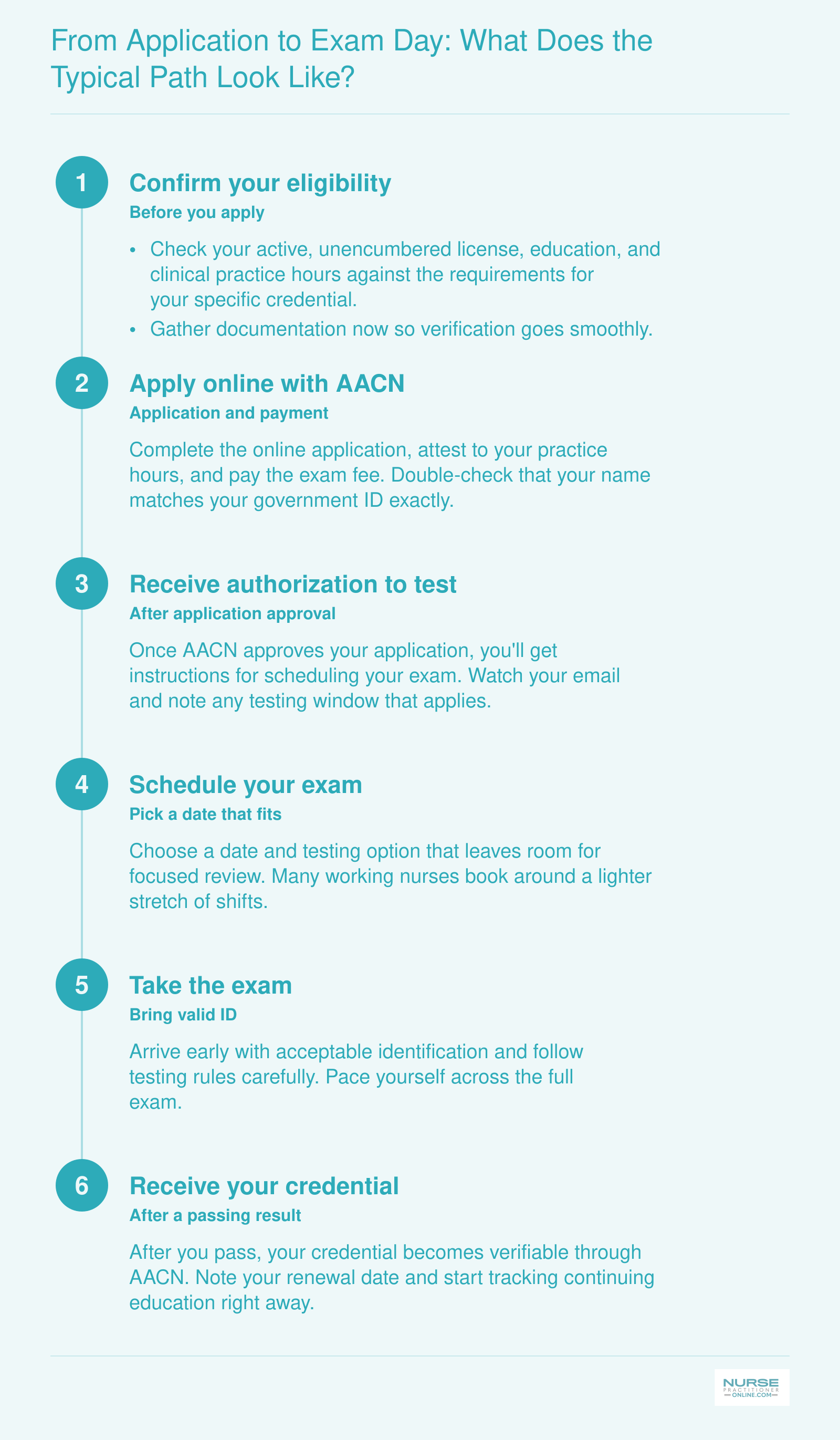 Six ordered steps to AACN certification: eligibility, online application, test authorization, scheduling, exam, and credential
