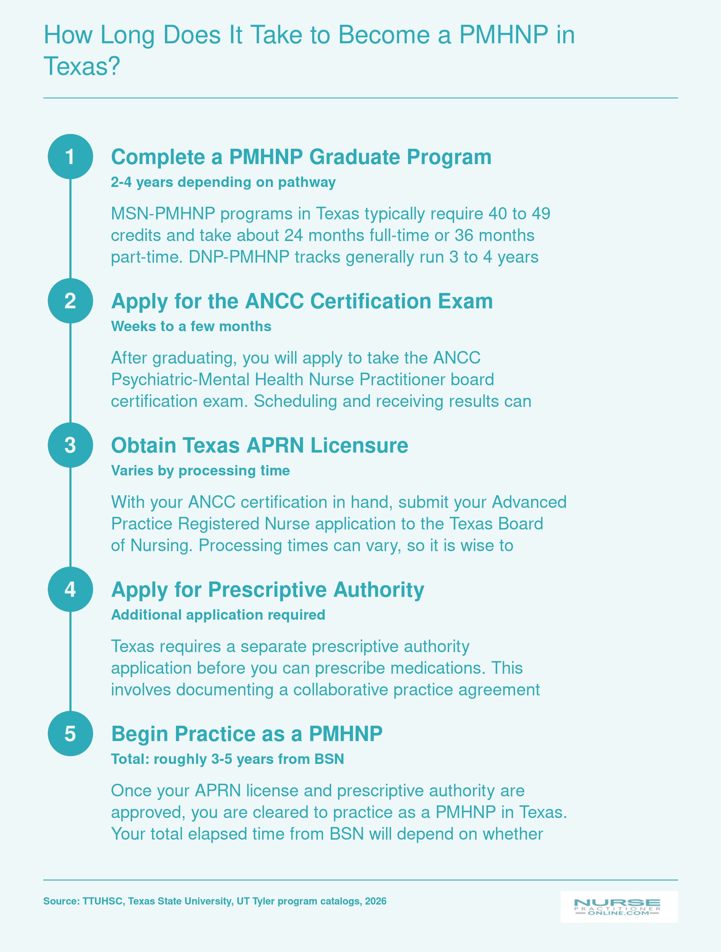 Timeline from BSN to practicing PMHNP in Texas spanning roughly 3 to 5 years across five stages including graduate program, certification, and licensure