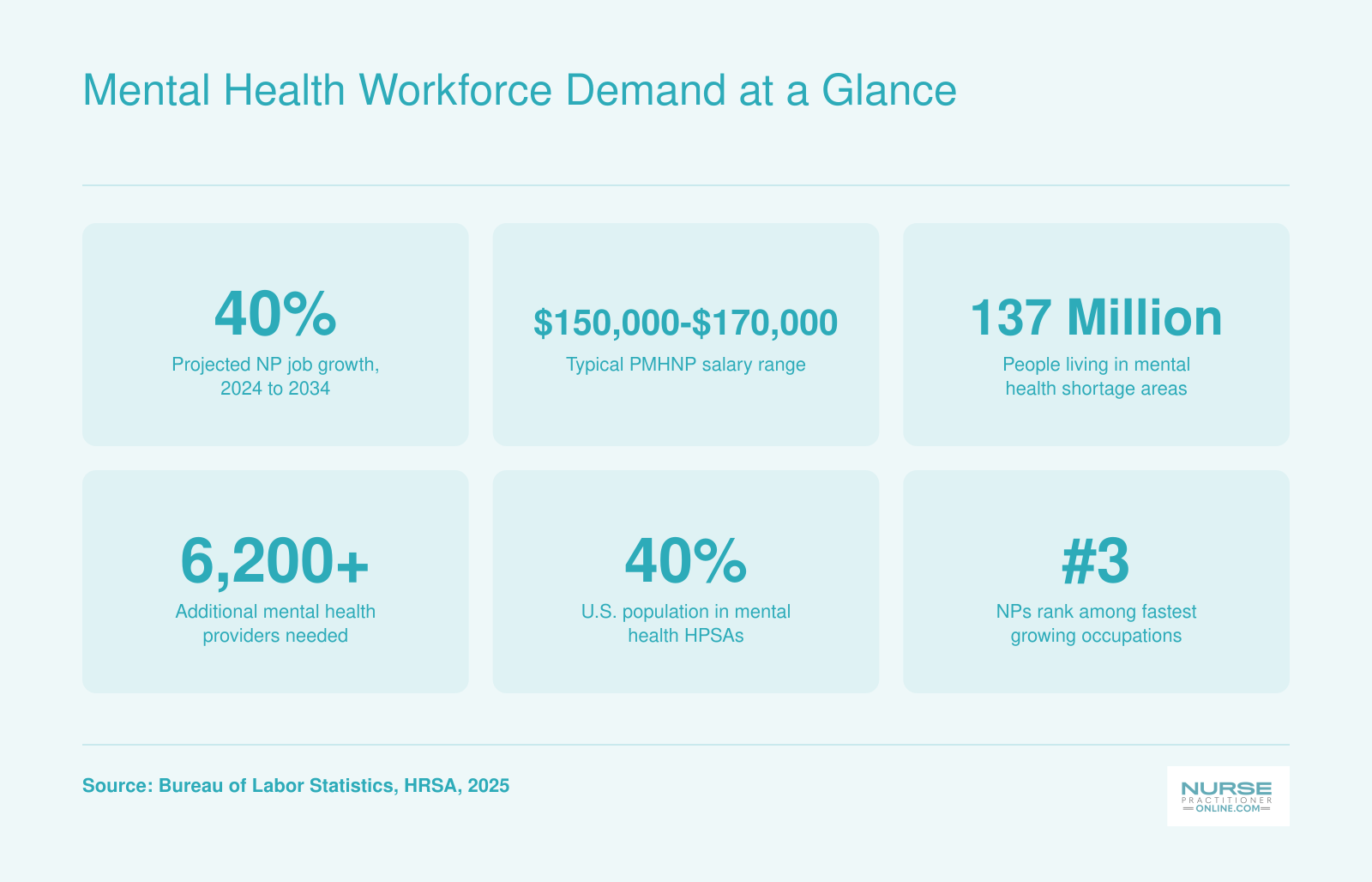 Mental Health Workforce Demand at a Glance