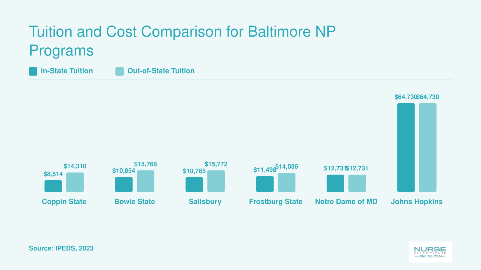 Annual in-state and out-of-state graduate tuition at six Maryland NP programs, ranging from $8,514 at Coppin State to $64,730 at Johns Hopkins