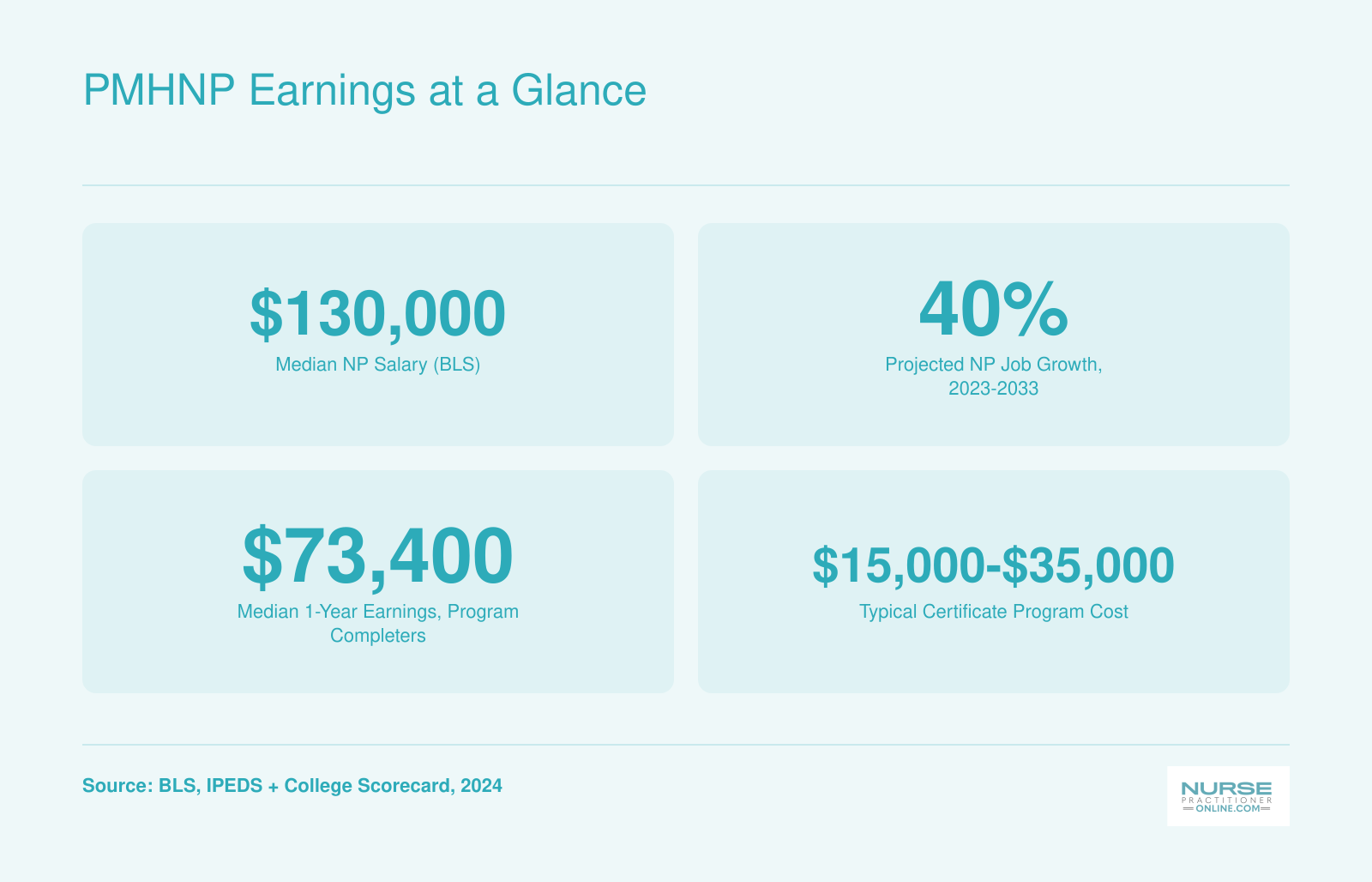 PMHNP Earnings at a Glance