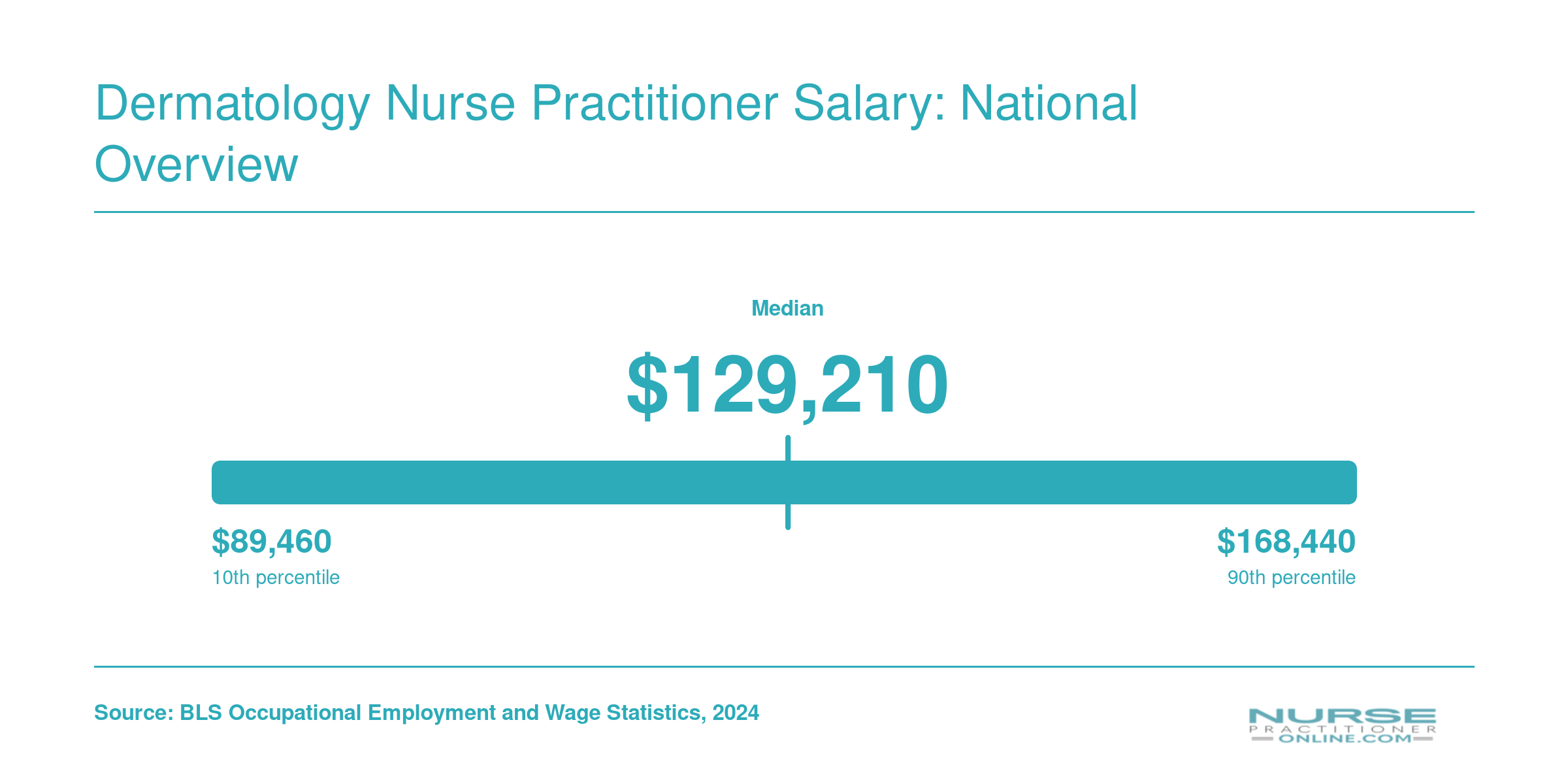 National NP salary distribution from $89,460 at the 10th percentile to $168,440 at the 90th, with a $129,210 median in 2024