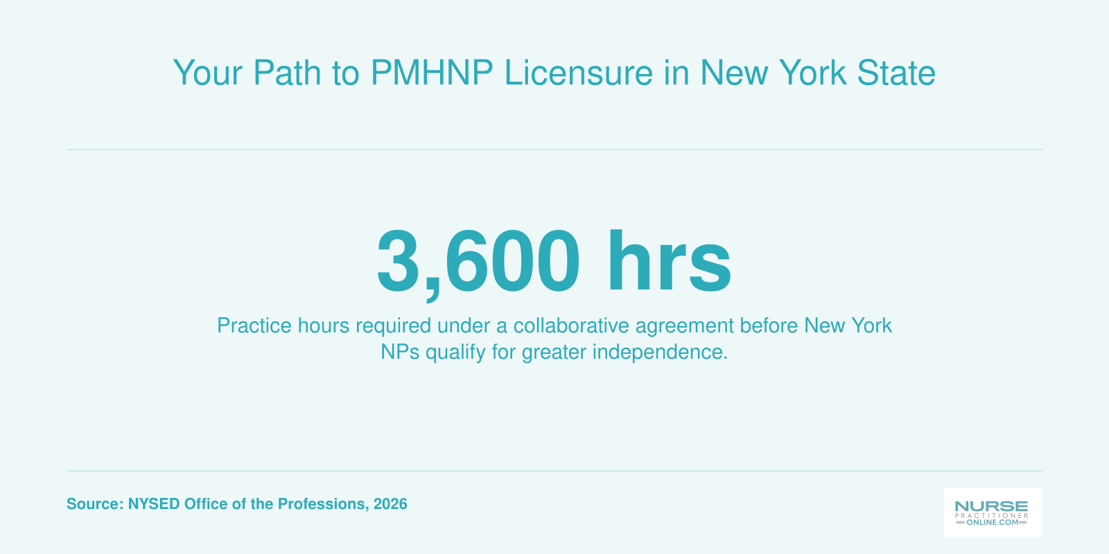 Infographic showing 3600 practice hours needed for PMHNP independence in New York State as of 2026.