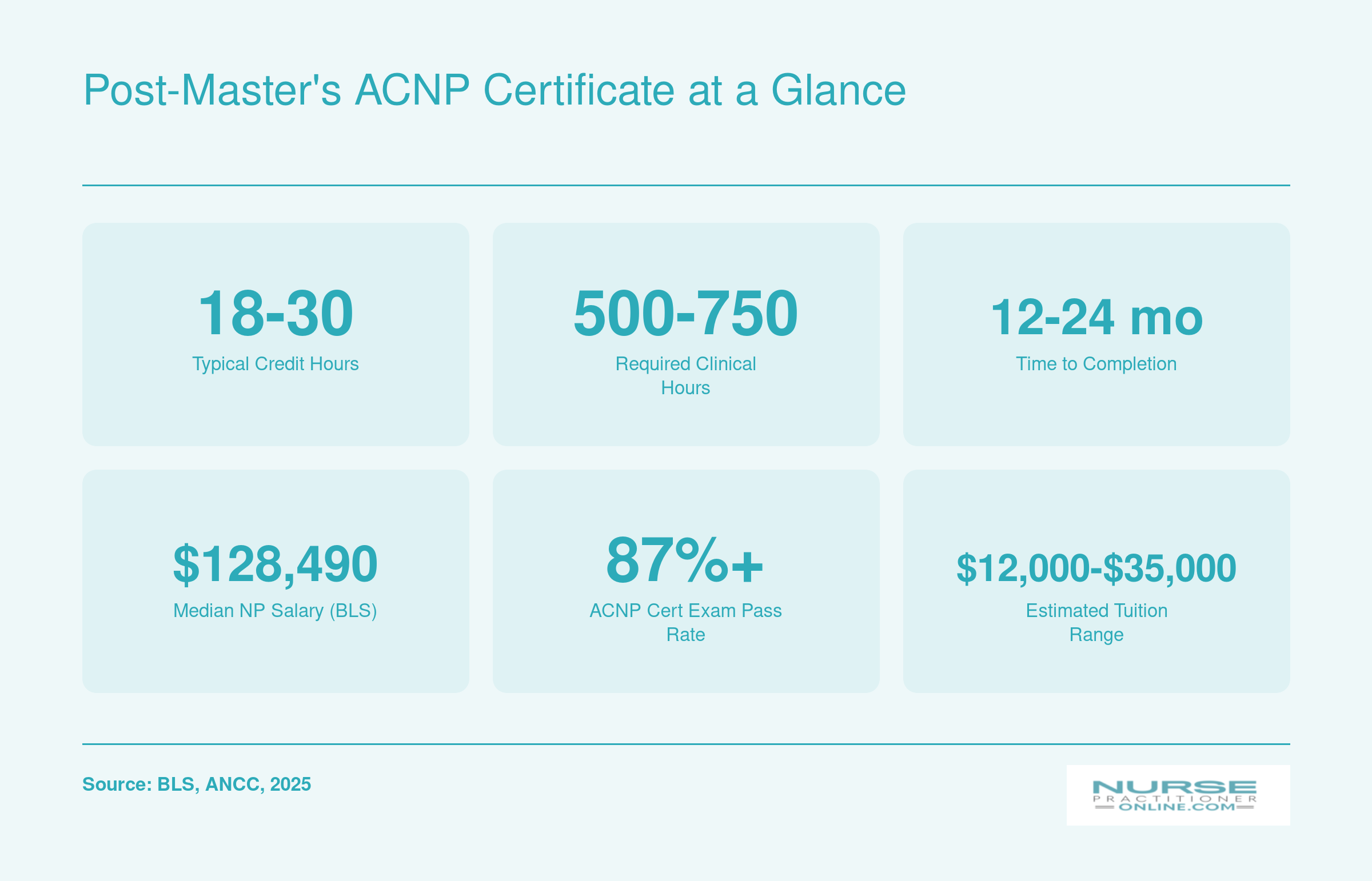 Six key stats for post-master's ACNP certificates: 18 to 30 credits, 500 to 750 clinical hours, 12 to 24 months, $128,490 median NP salary, 87% or higher certification pass rate, $12,000 to $35,000 tuition
