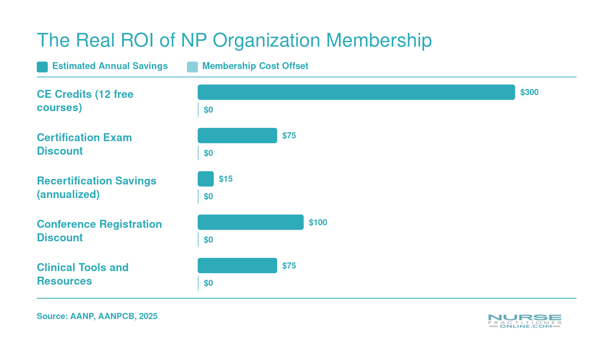 Estimated annual AANP membership savings of roughly $565 across CE credits, certification, recertification, conference, and clinical tools versus $153 dues