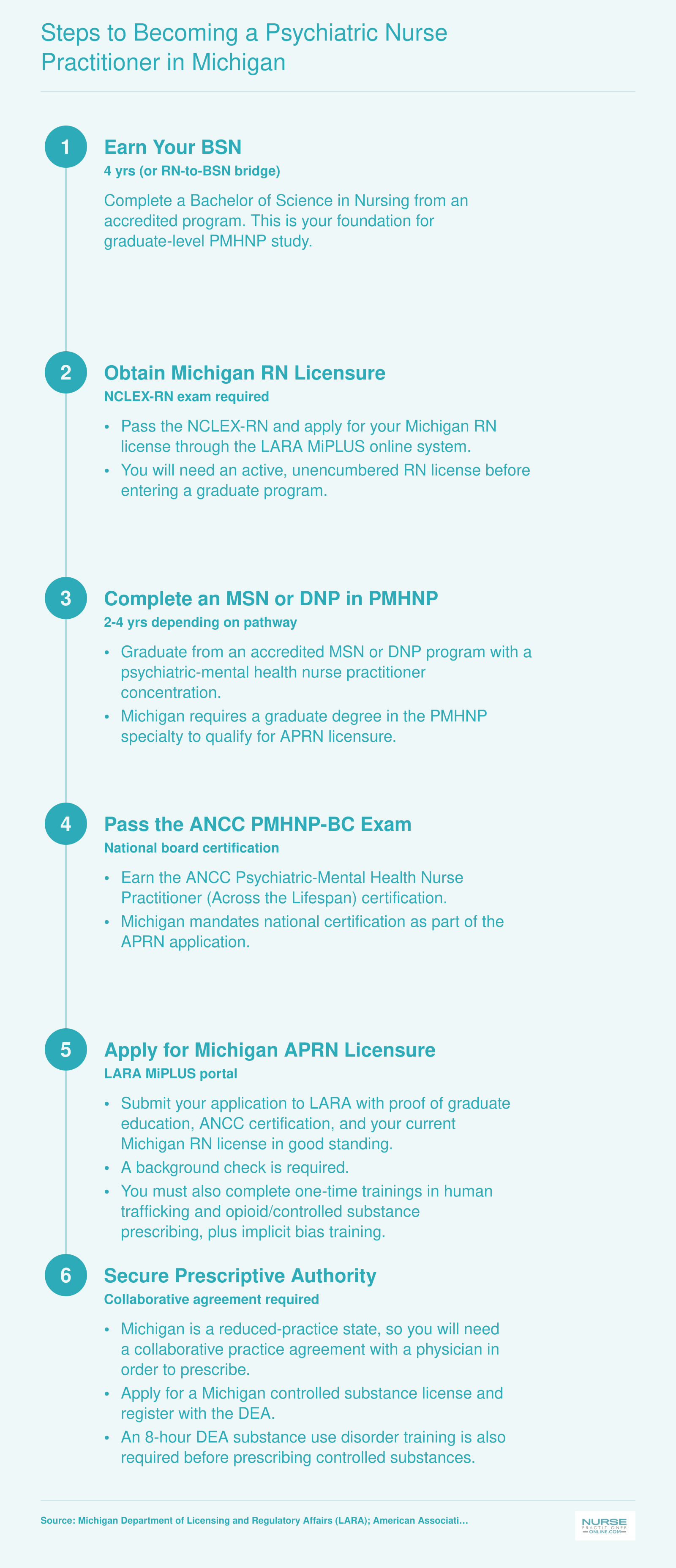 Six-step credentialing ladder from BSN through Michigan APRN licensure and prescriptive authority for psychiatric-mental health nurse practitioners