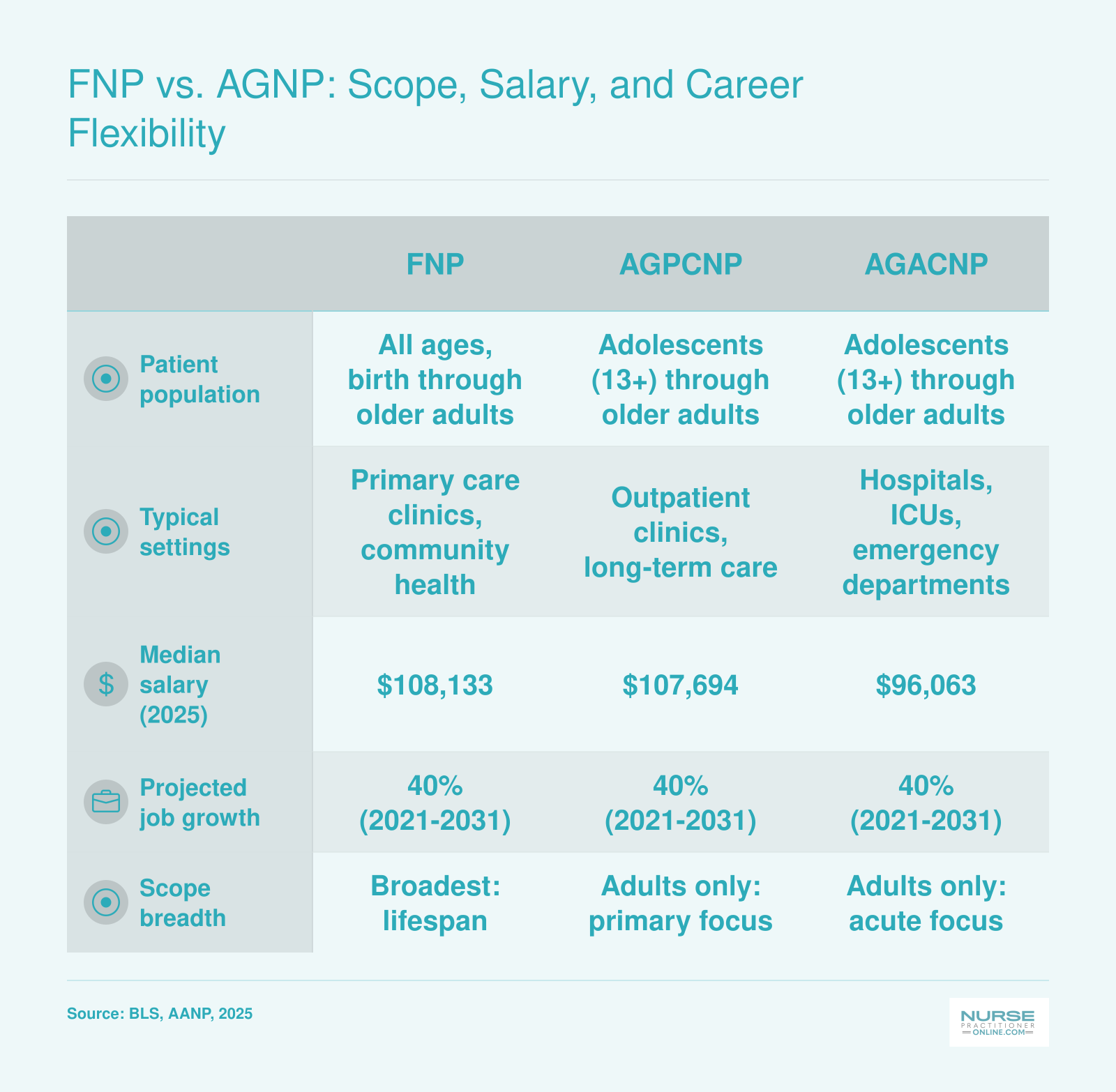 Side-by-side comparison of FNP, AGPCNP, and AGACNP median salaries, patient populations, and typical practice settings as of 2025