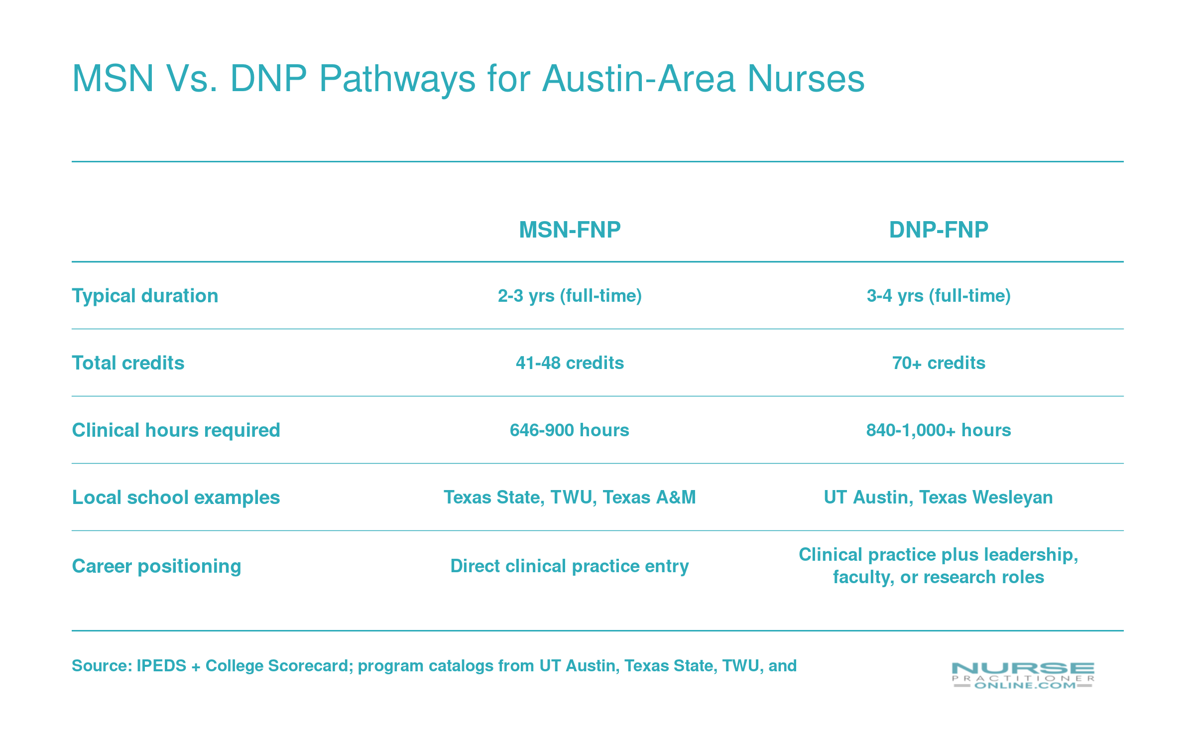 Side-by-side comparison of MSN-FNP and DNP-FNP pathways across duration, credits, clinical hours, school examples, and career positioning for Austin-area nurses