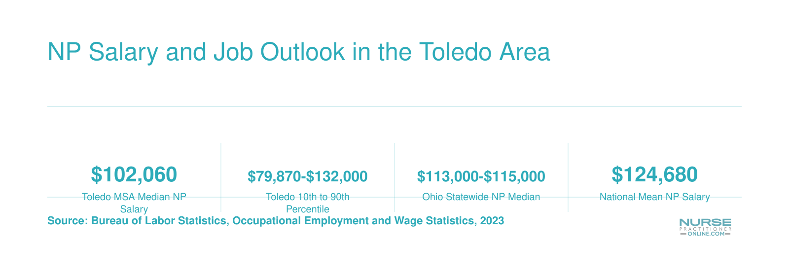 Toledo MSA median NP salary of $102,060 in 2023, with Ohio statewide median near $114,000 and 35% projected national job growth through 2034