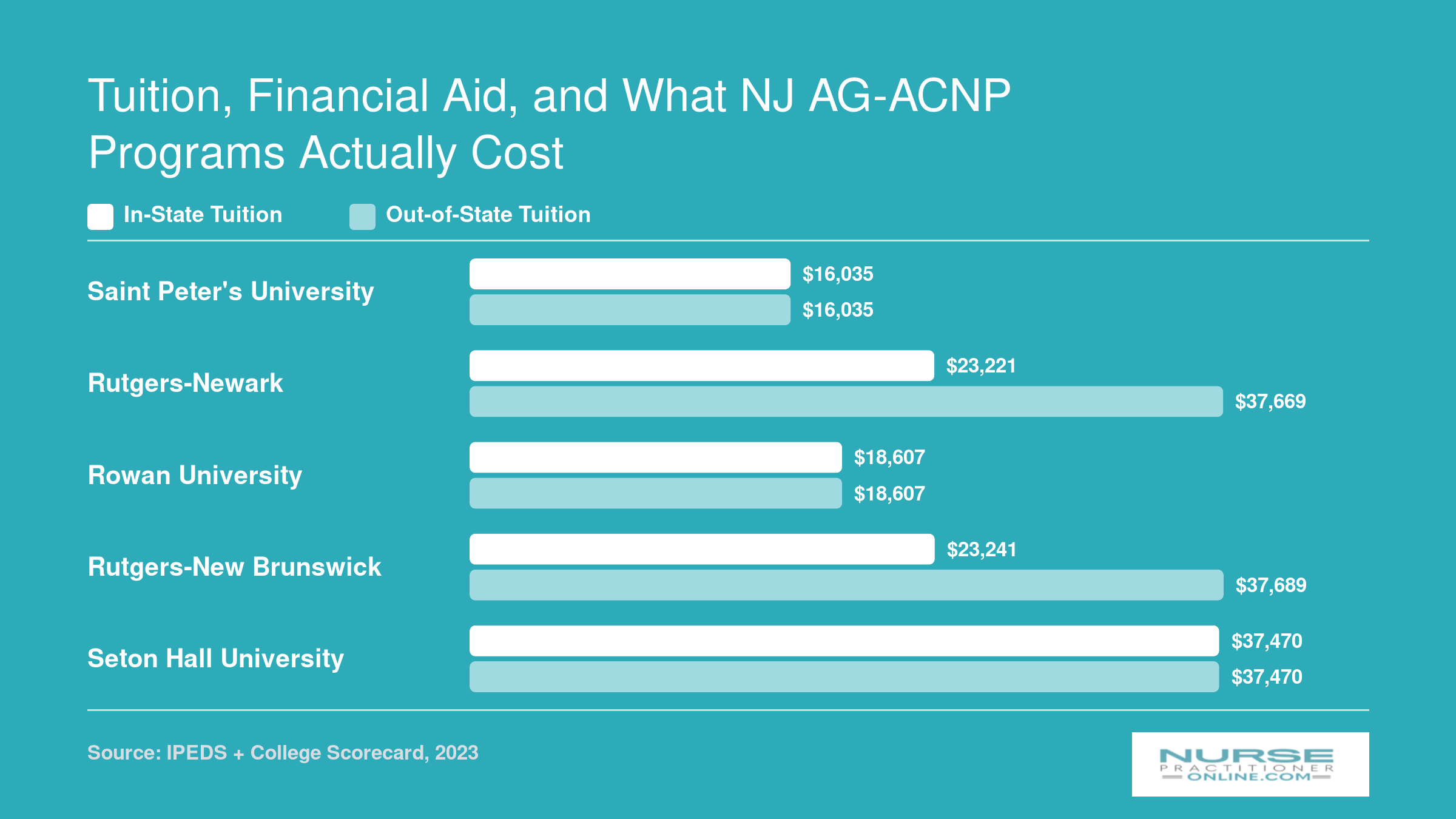 In-state and out-of-state tuition comparison for five NJ AG-ACNP programs, ranging from $16,035 to $37,689