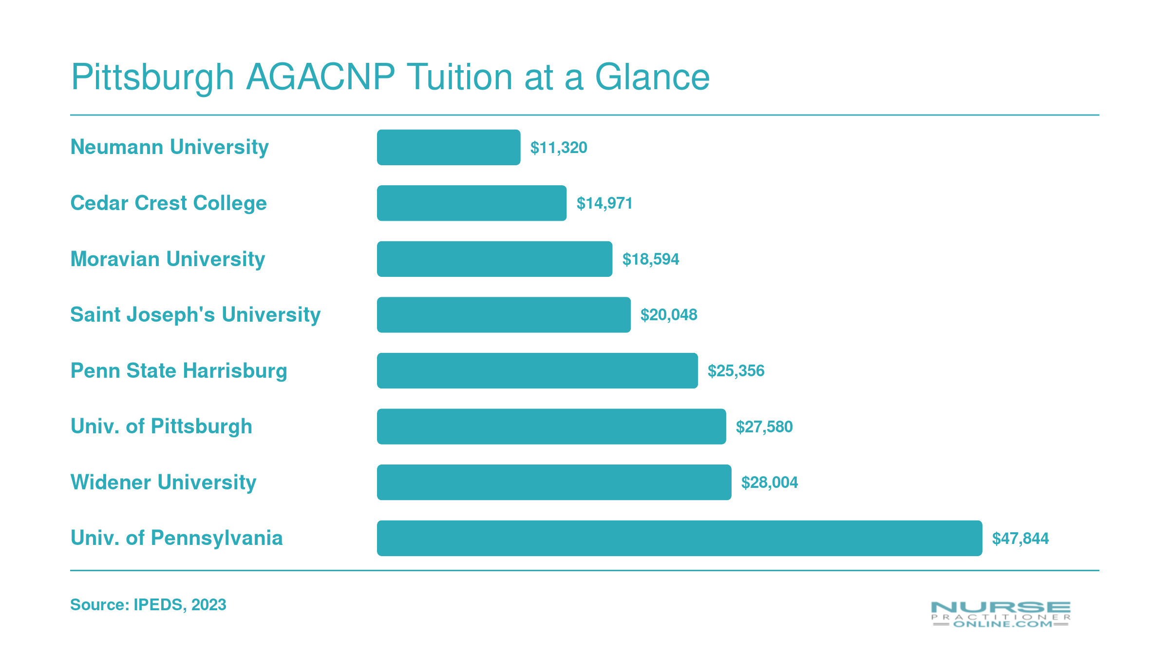 Annual AGACNP tuition at eight Pennsylvania schools ranging from $11,320 at Neumann to $47,844 at Penn, 2023 data