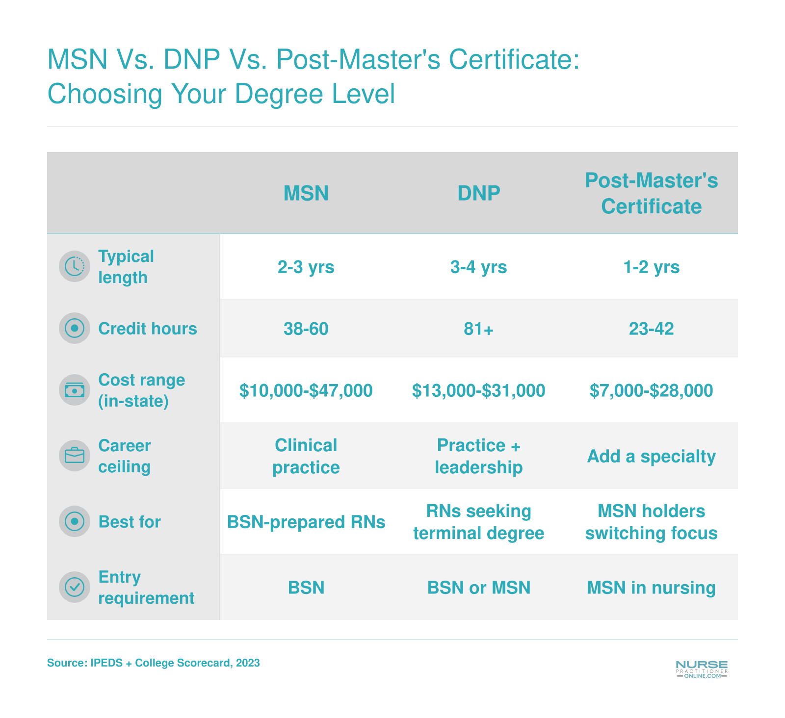 Comparison of MSN, DNP, and post-master's certificate NP pathways by length, cost, credits, and career fit for Florida nurses
