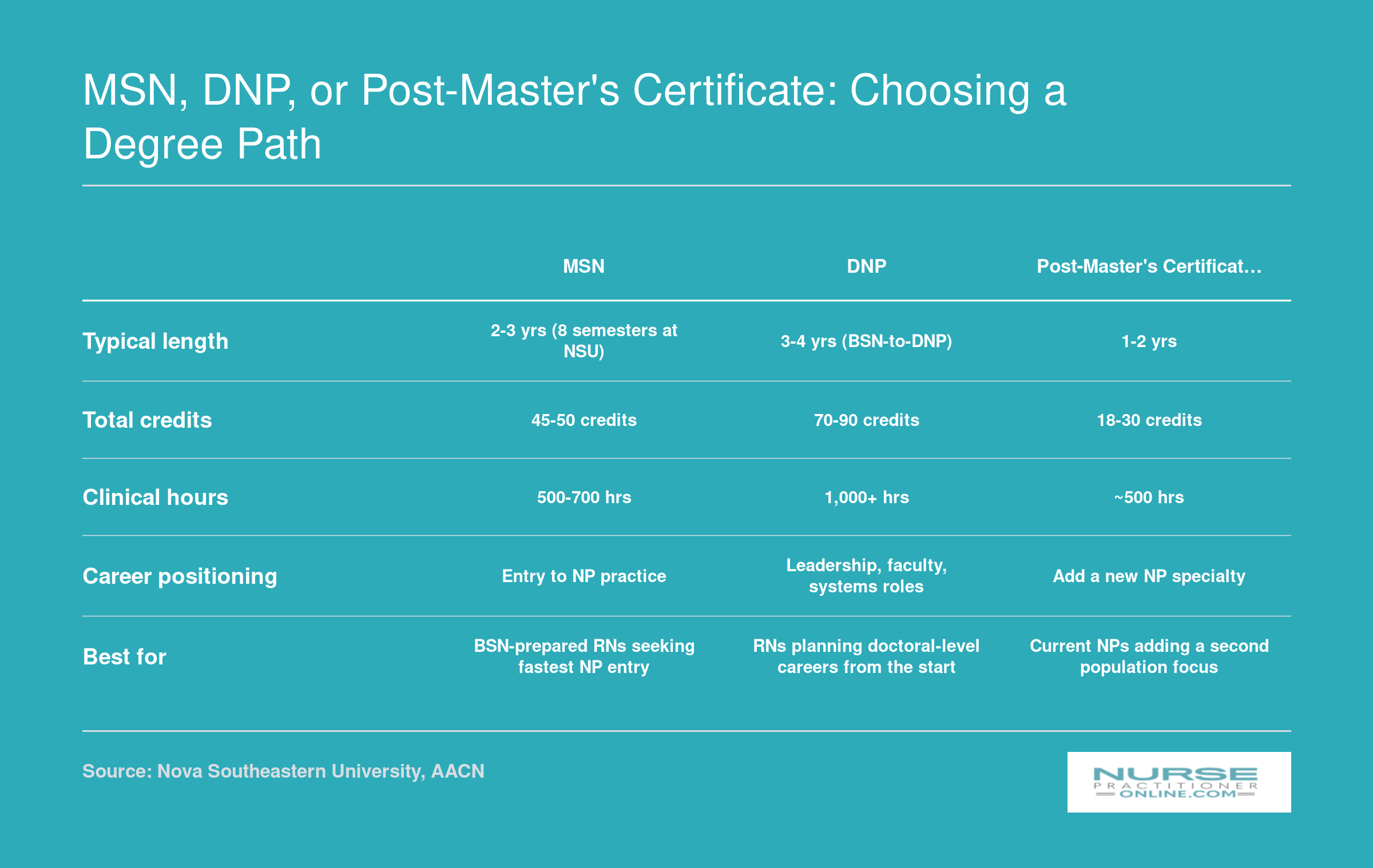 Side-by-side comparison of MSN, DNP, and post-master's certificate paths across length, credits, clinical hours, and career fit for Fort Lauderdale NP students