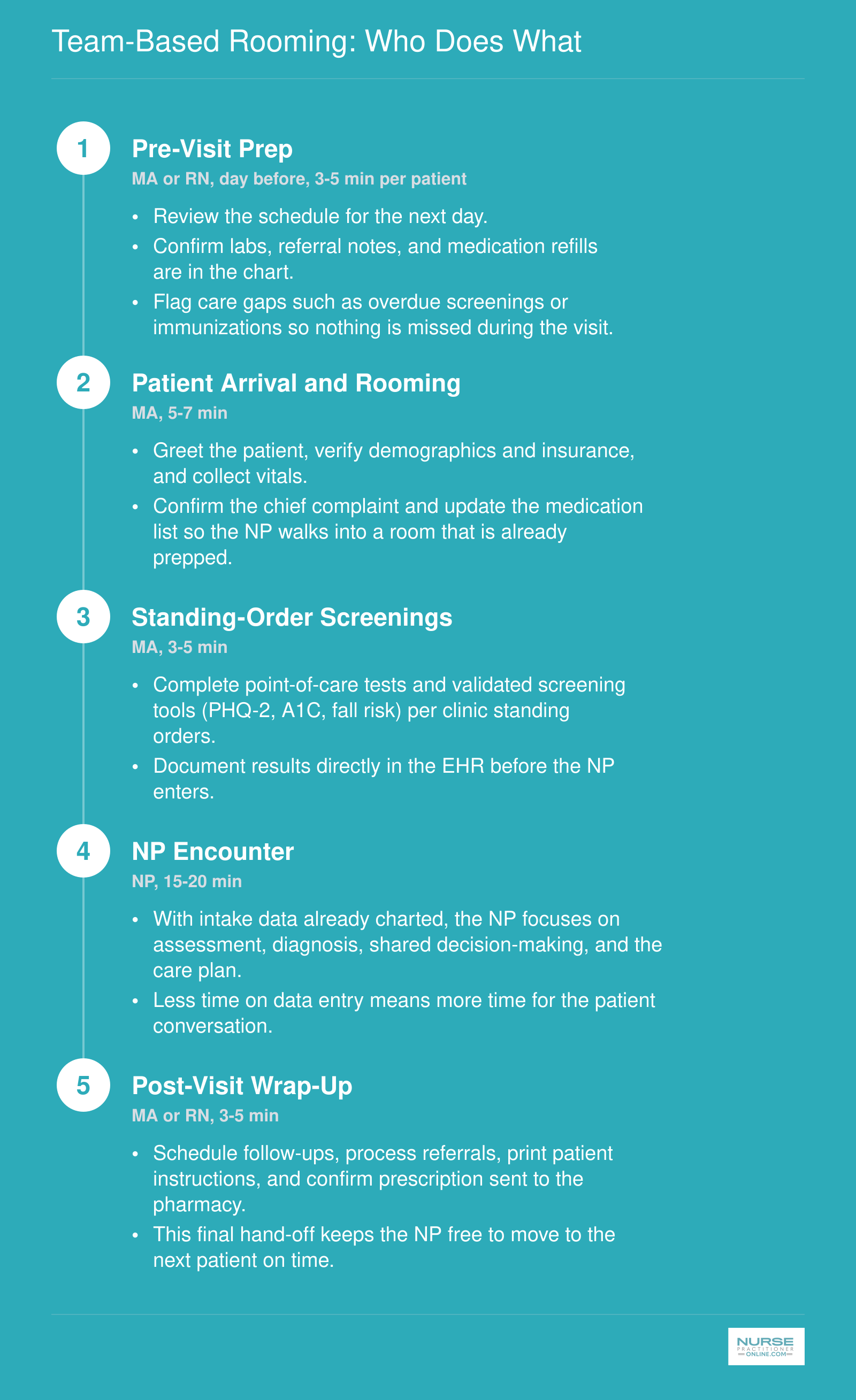 Five-step team-based rooming workflow from pre-visit prep through post-visit wrap-up with assigned roles and time estimates