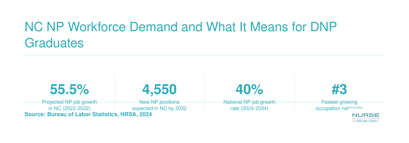 Six workforce statistics highlighting North Carolina's 55.5% projected NP job growth, 4,550 new positions, and nationwide primary care shortage figures through the early 2030s
